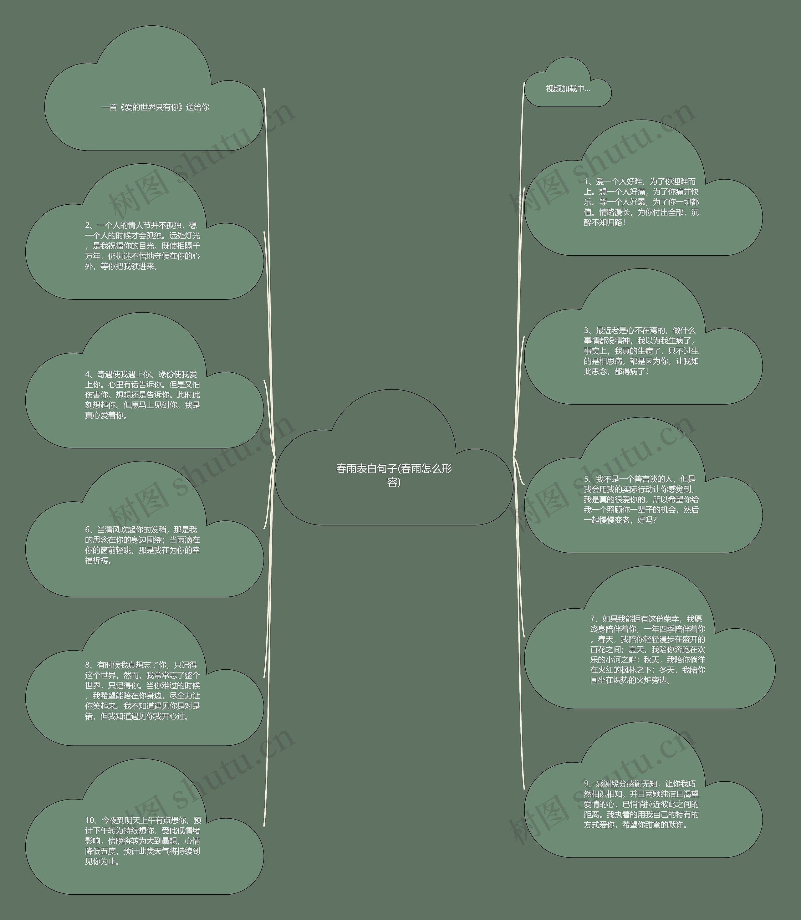 春雨表白句子(春雨怎么形容)思维导图