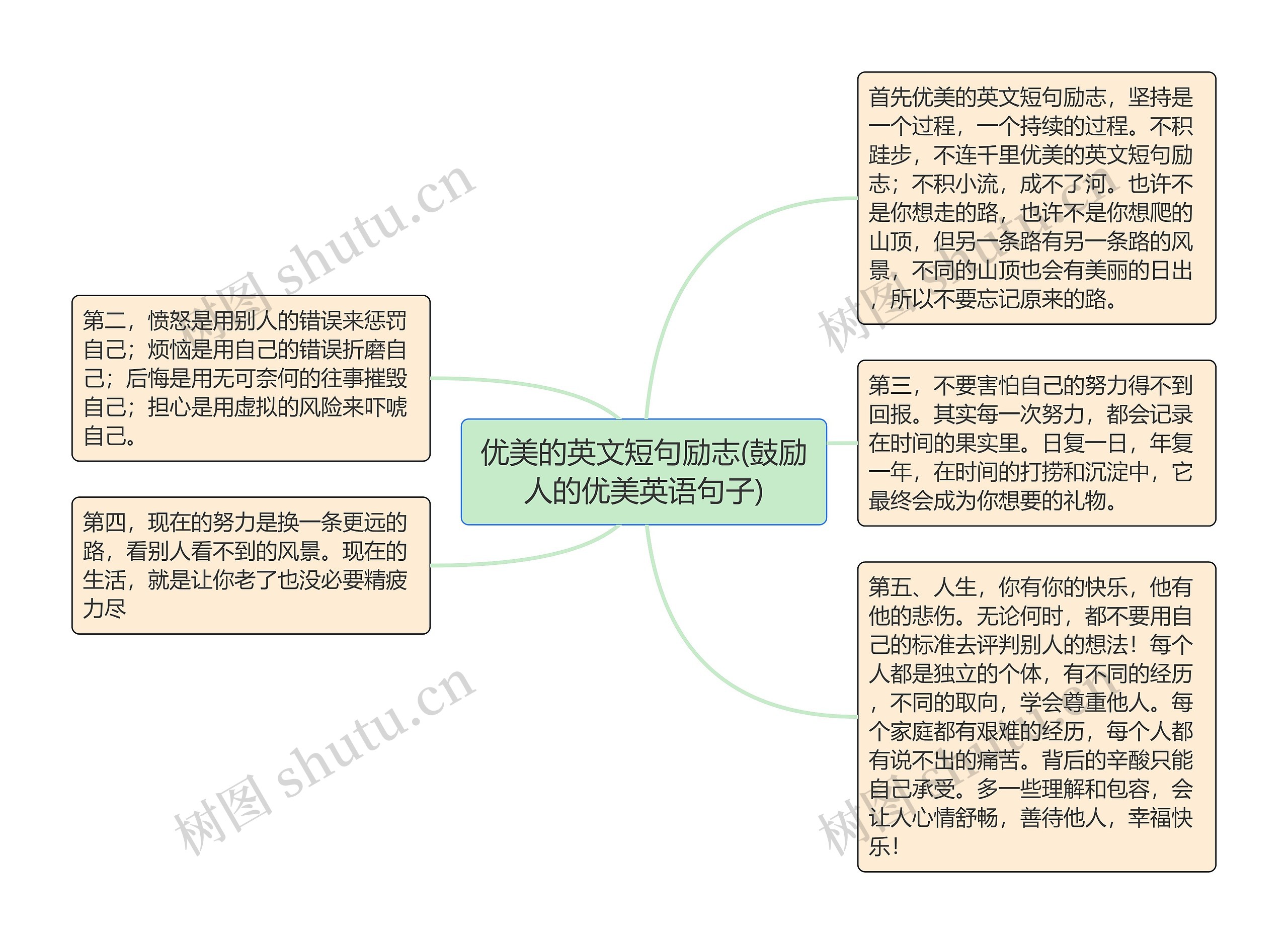 优美的英文短句励志(鼓励人的优美英语句子)思维导图