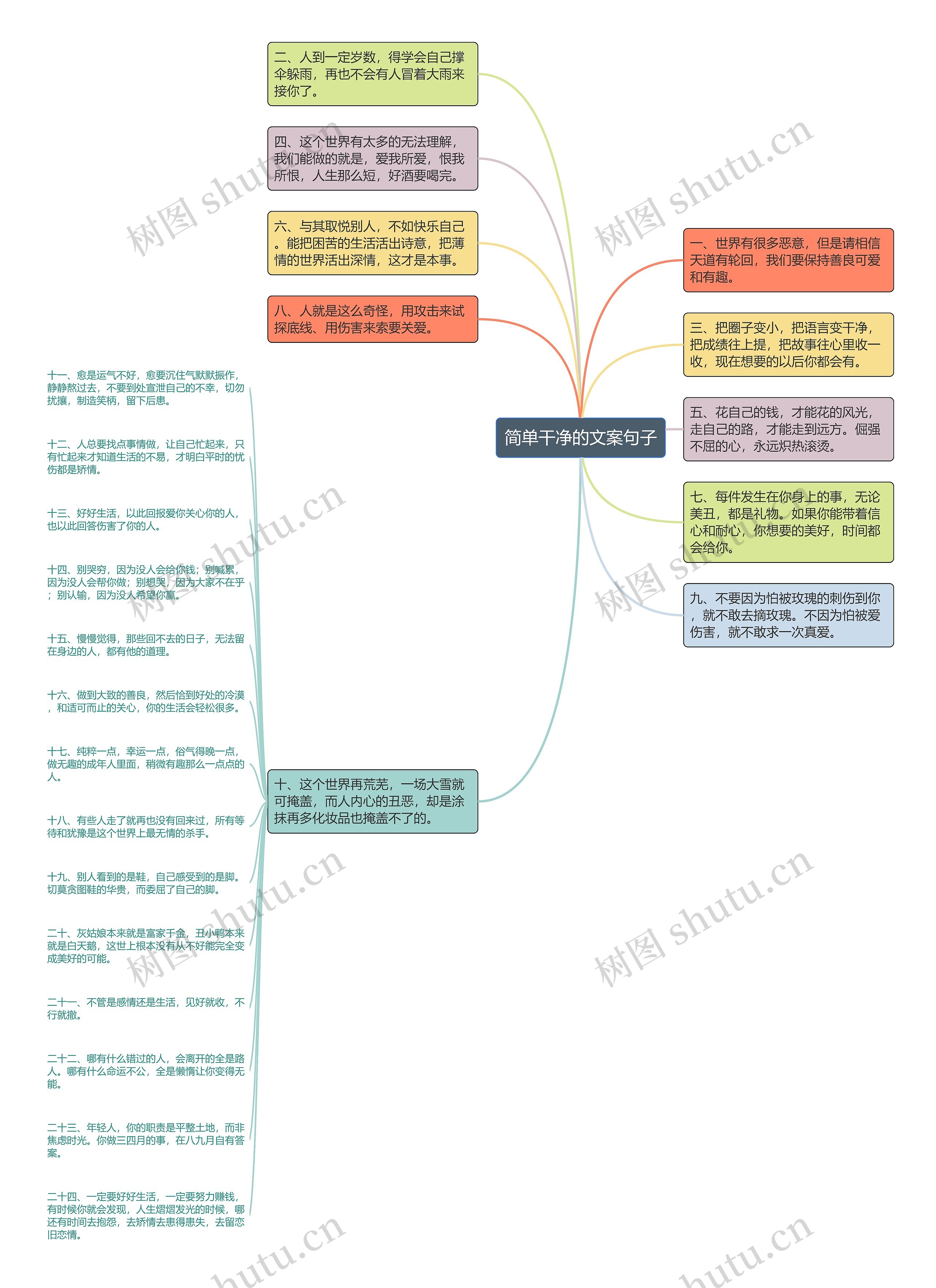 简单干净的文案句子思维导图