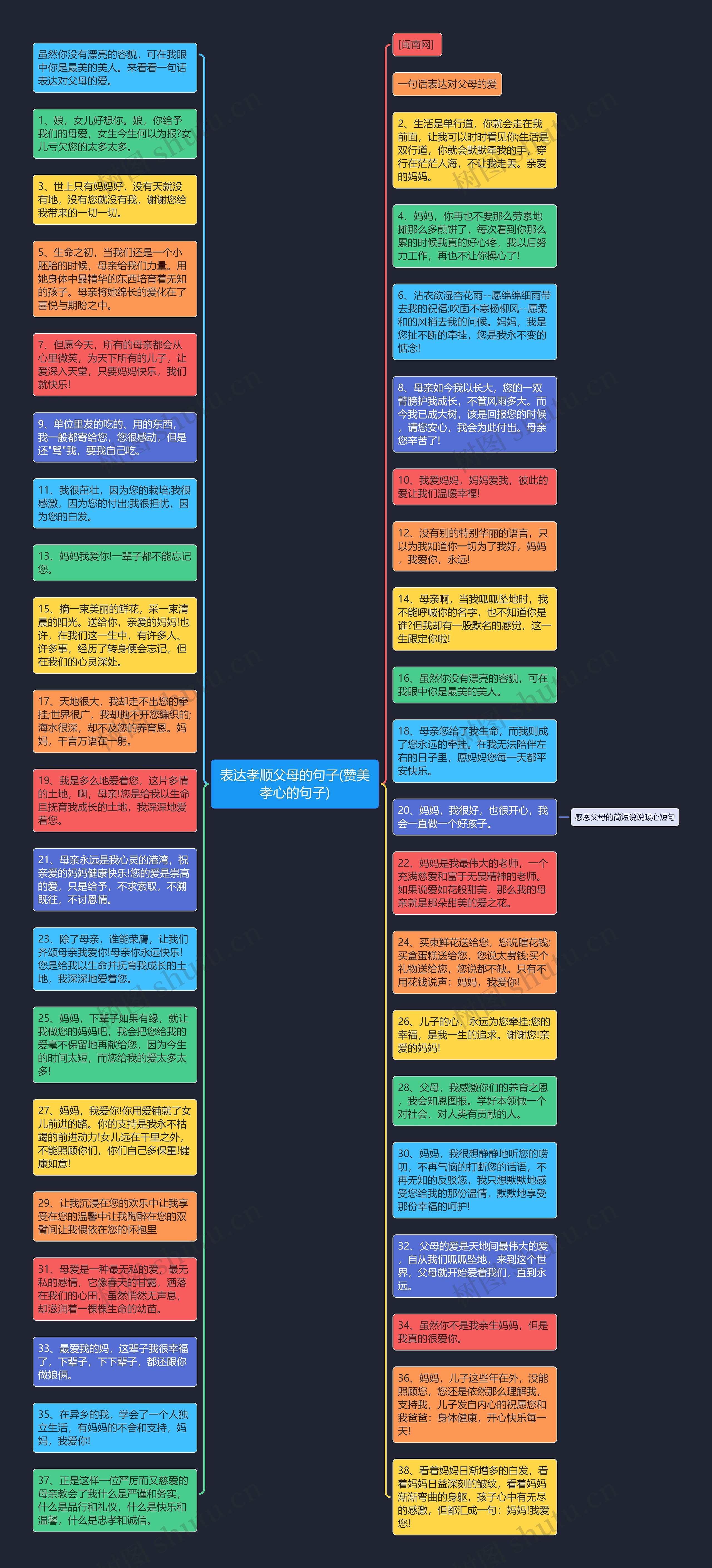 表达孝顺父母的句子(赞美孝心的句子)思维导图