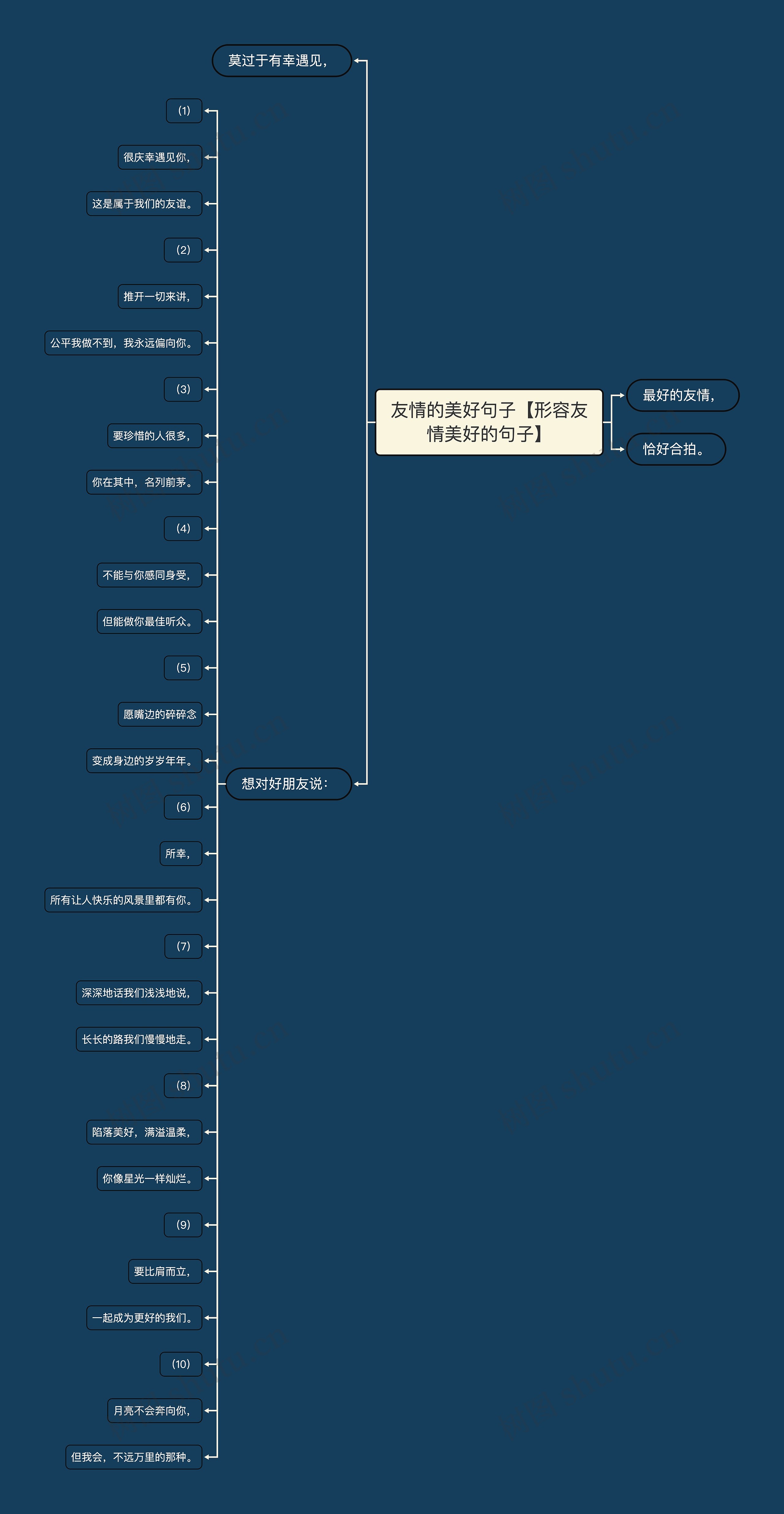 友情的美好句子【形容友情美好的句子】思维导图