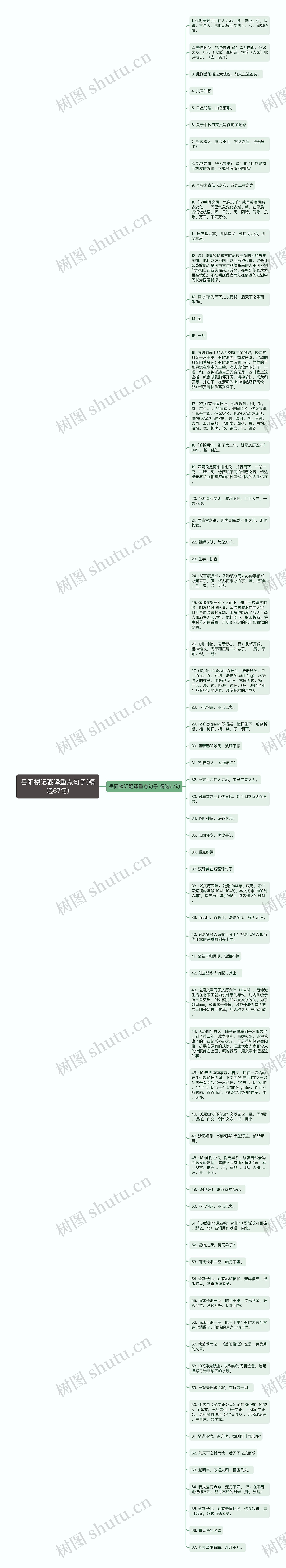 岳阳楼记翻译重点句子(精选67句)思维导图