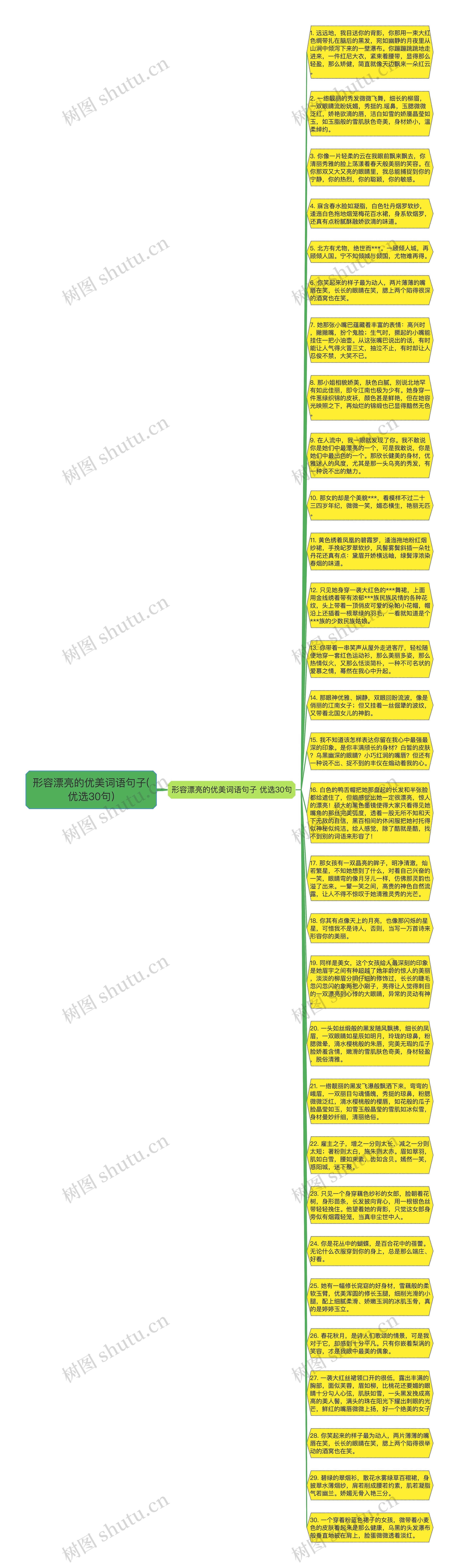 形容漂亮的优美词语句子(优选30句)思维导图