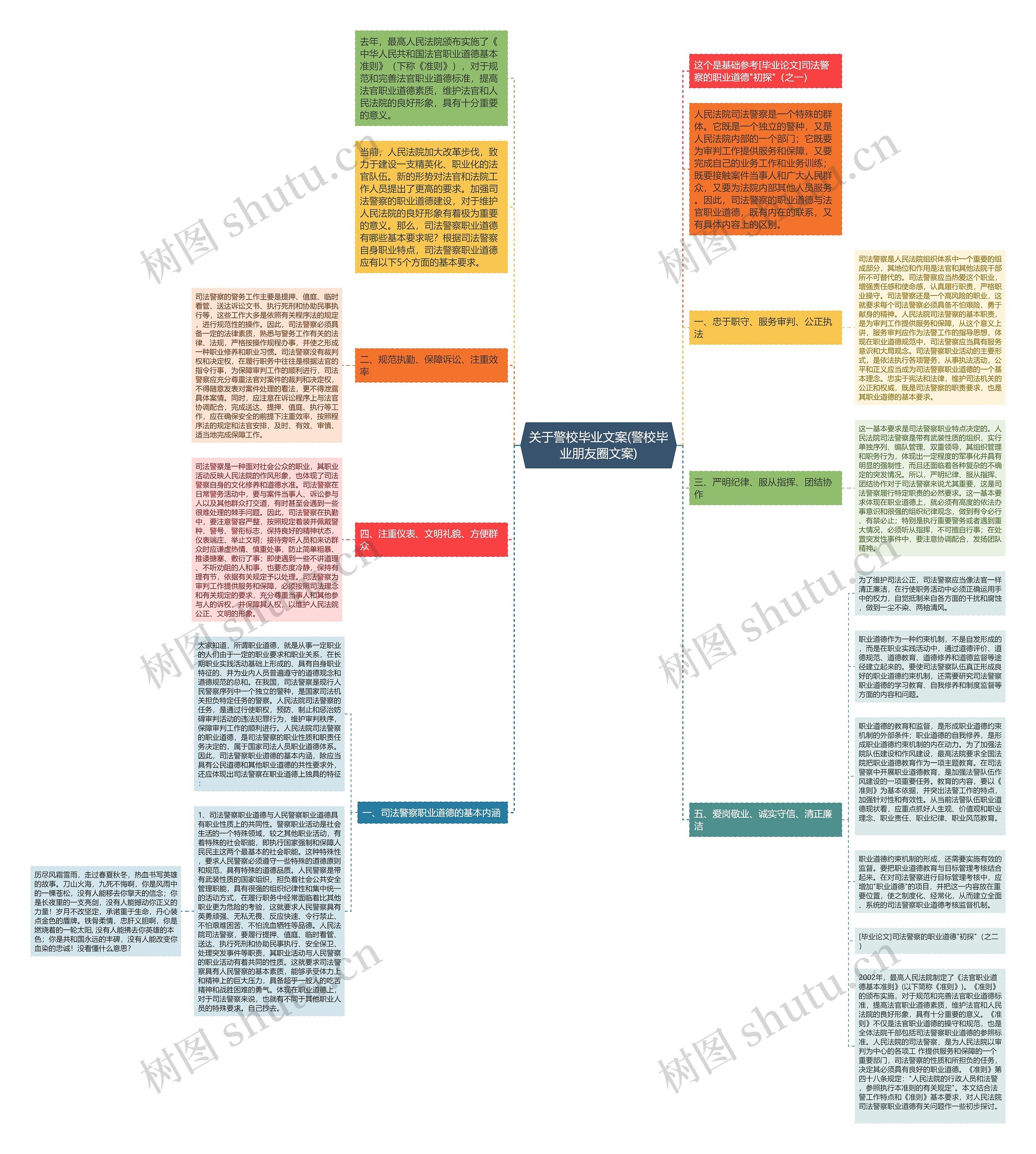 关于警校毕业文案(警校毕业朋友圈文案)思维导图