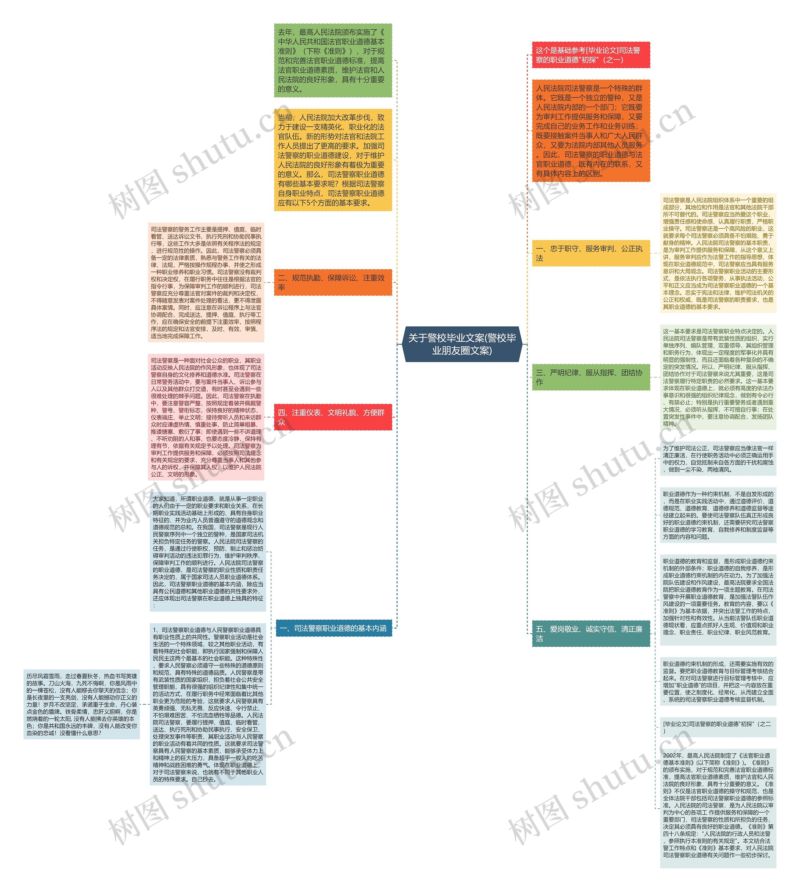 关于警校毕业文案(警校毕业朋友圈文案)思维导图高清图 关于警校毕业文案(警校毕业朋友圈文案)思维导图