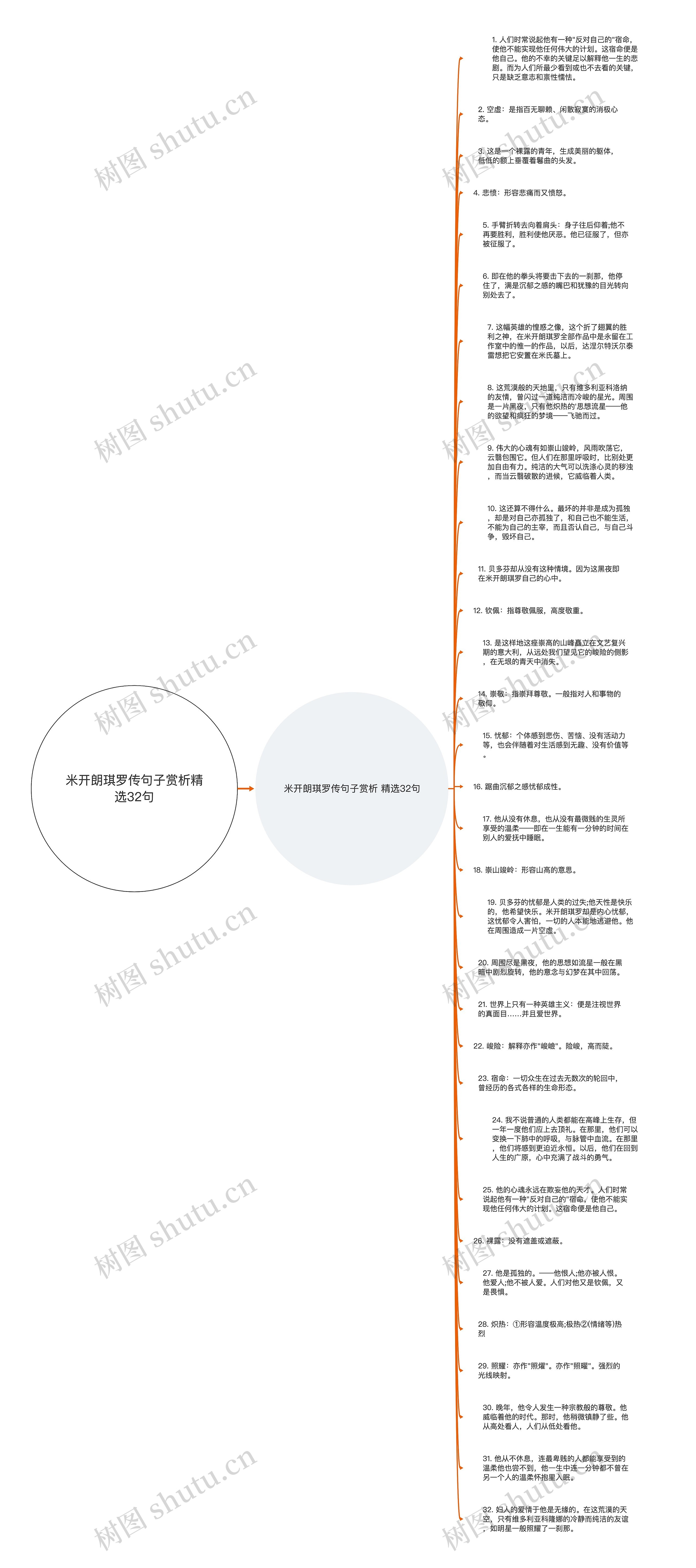 米开朗琪罗传句子赏析精选32句思维导图