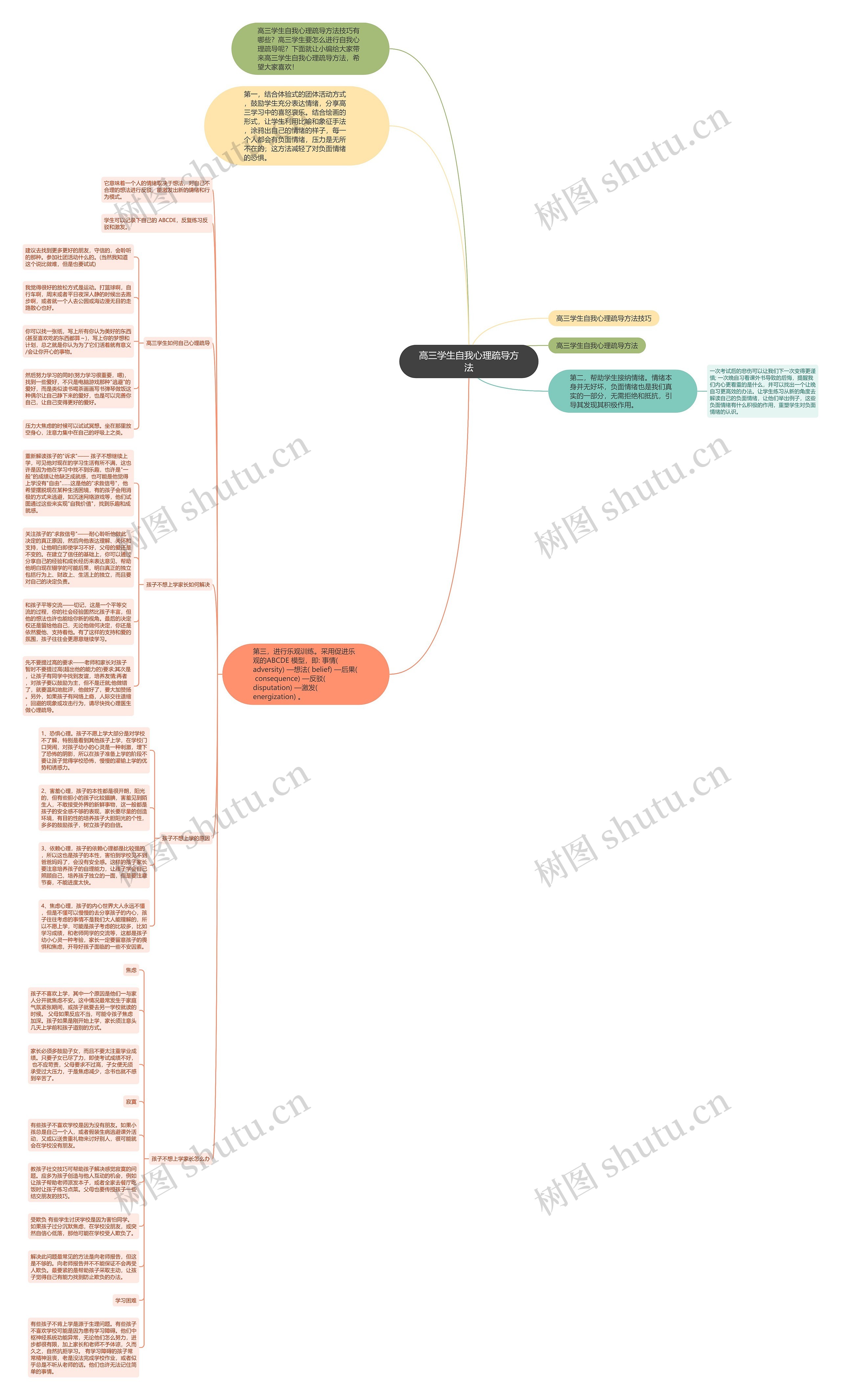 高三学生自我心理疏导方法思维导图