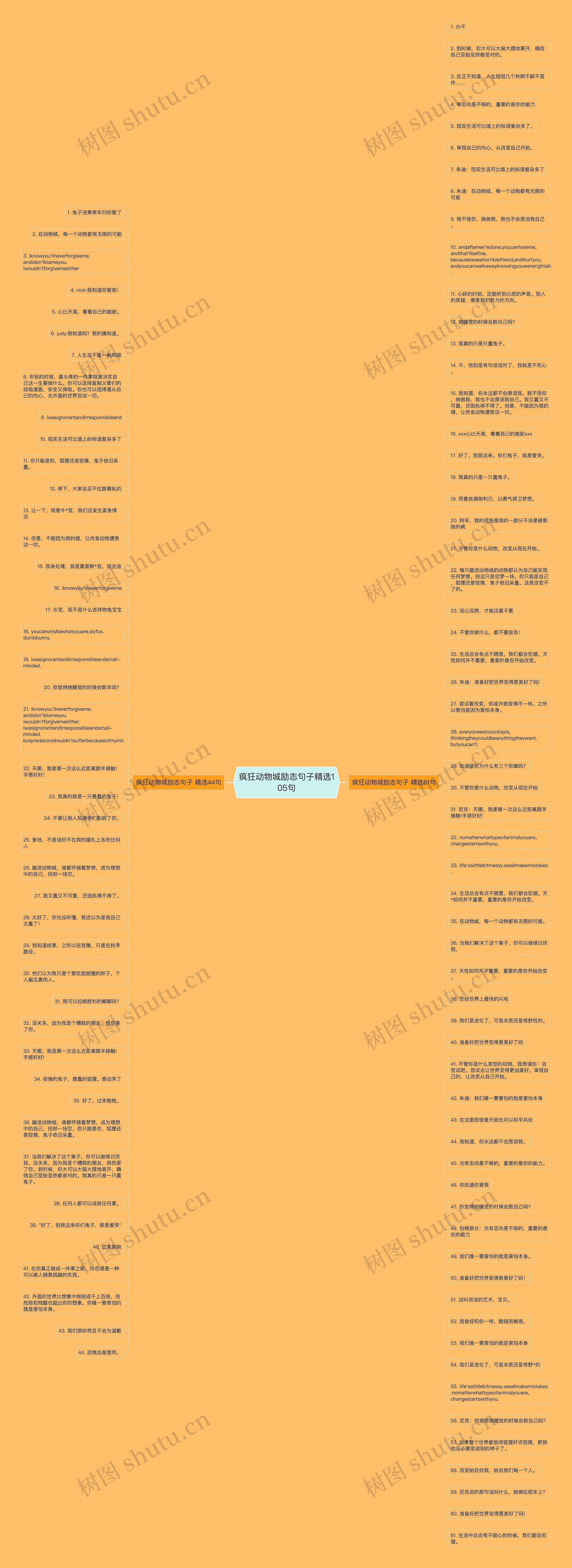 疯狂动物城励志句子精选105句思维导图