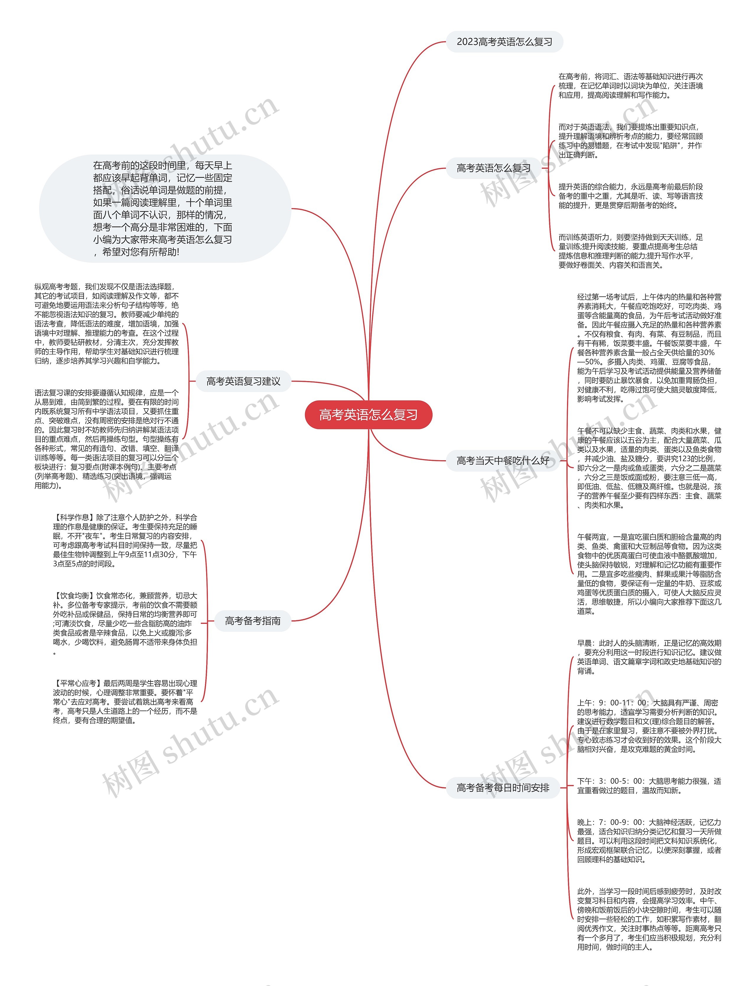 高考英语怎么复习思维导图