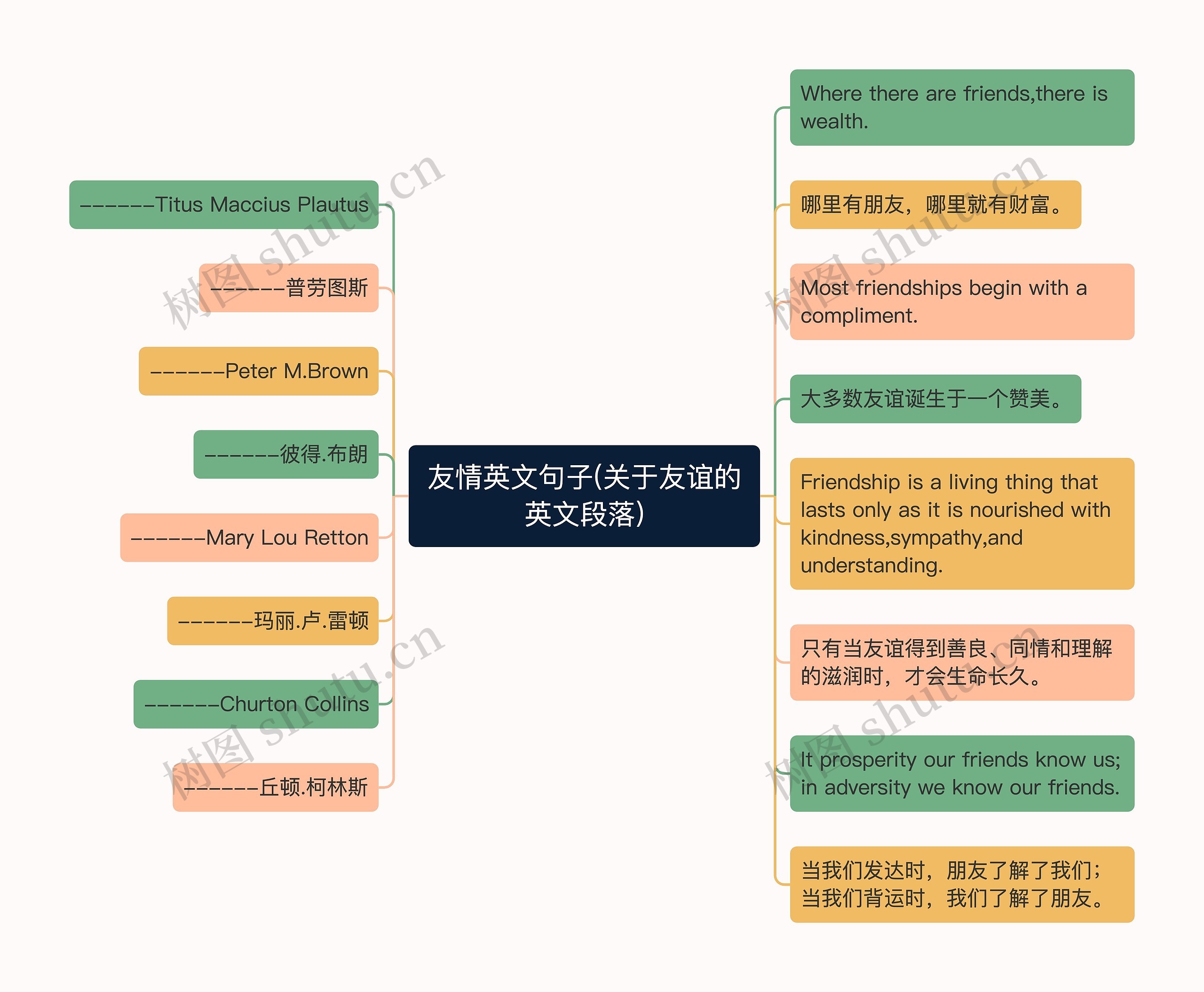 友情英文句子(关于友谊的英文段落)思维导图