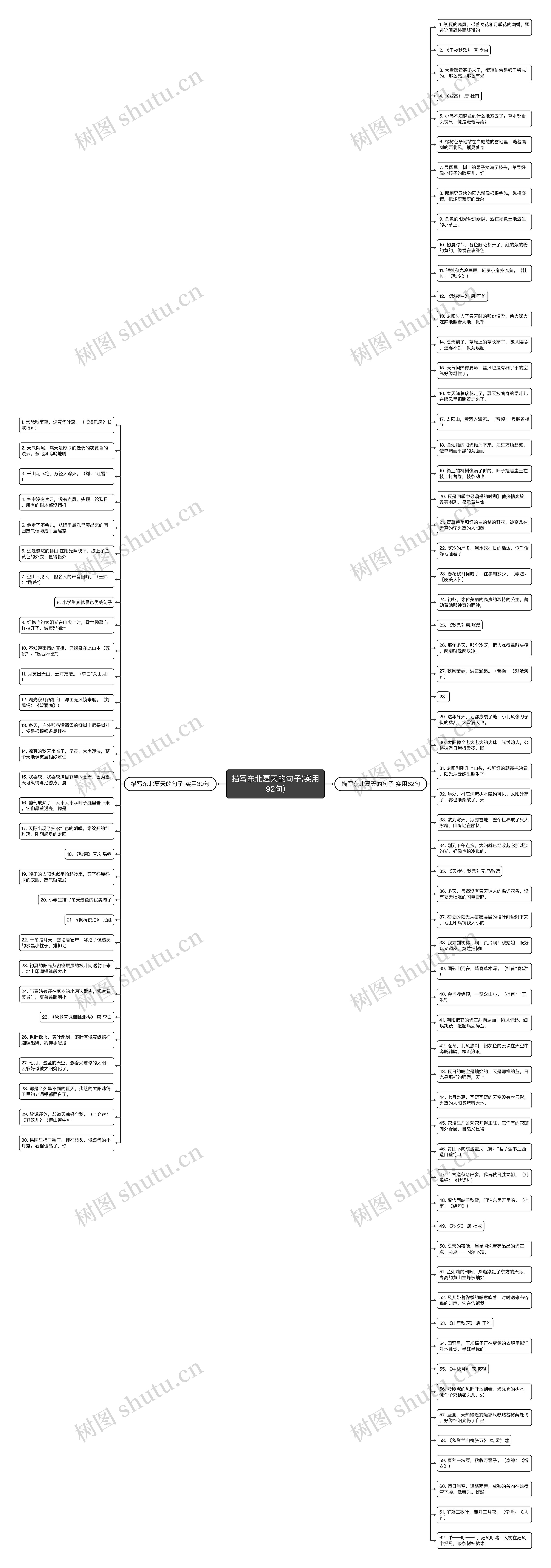 描写东北夏天的句子(实用92句)思维导图