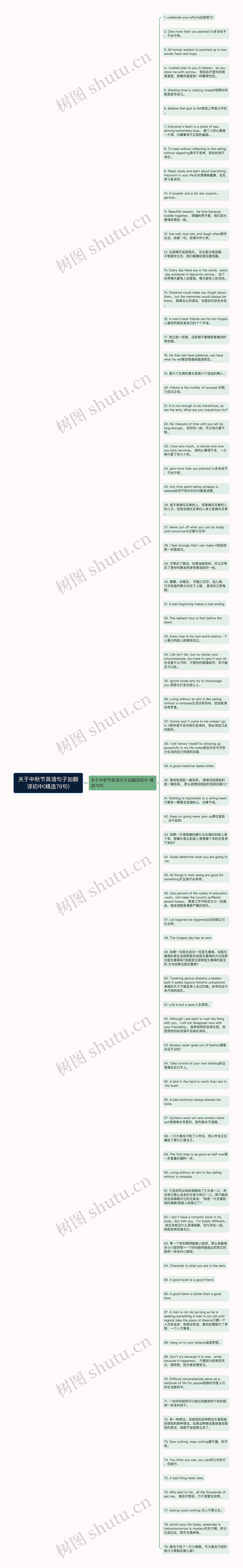 关于中秋节英语句子加翻译初中(精选79句)思维导图