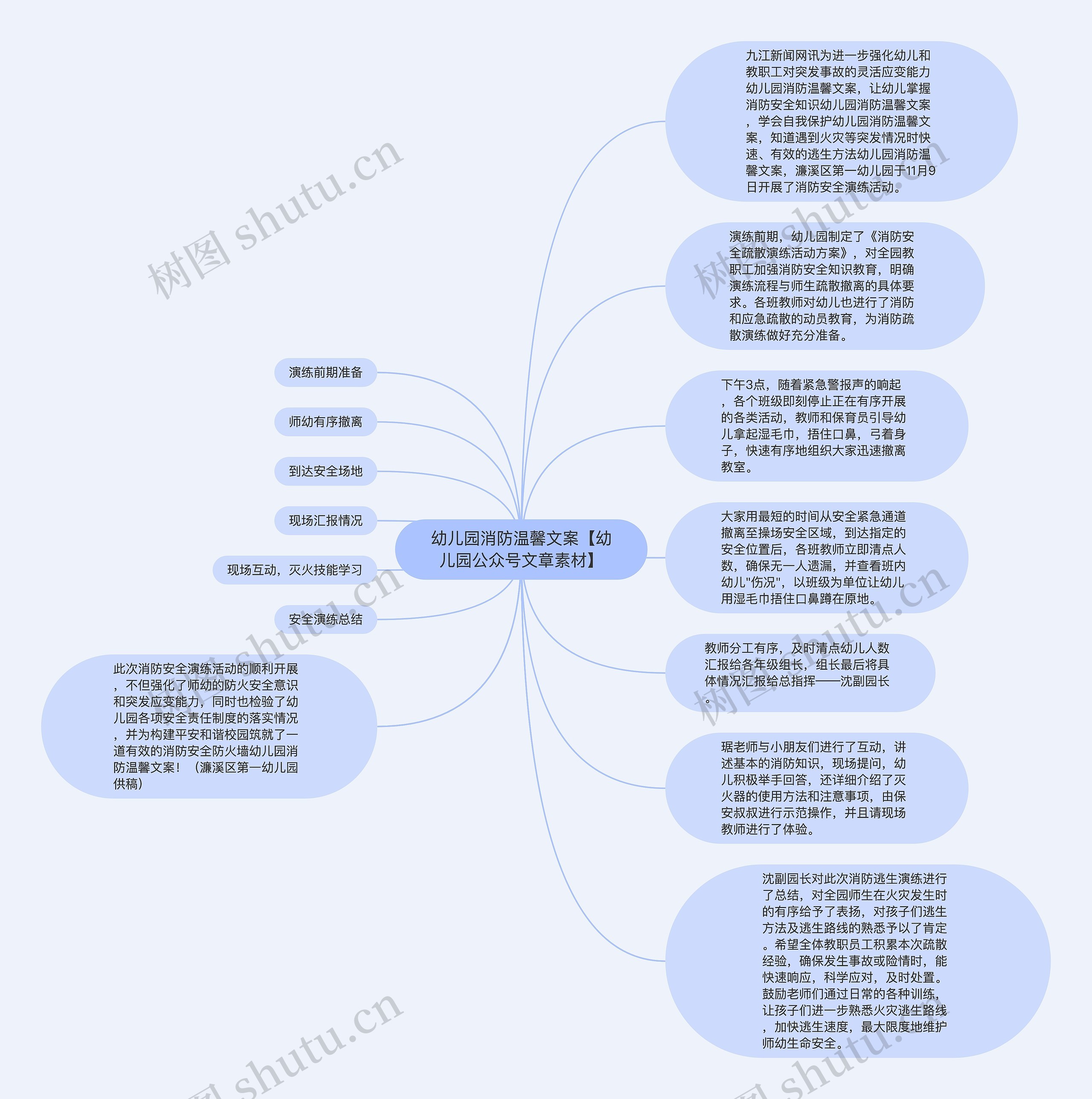 幼儿园消防温馨文案【幼儿园公众号文章素材】思维导图