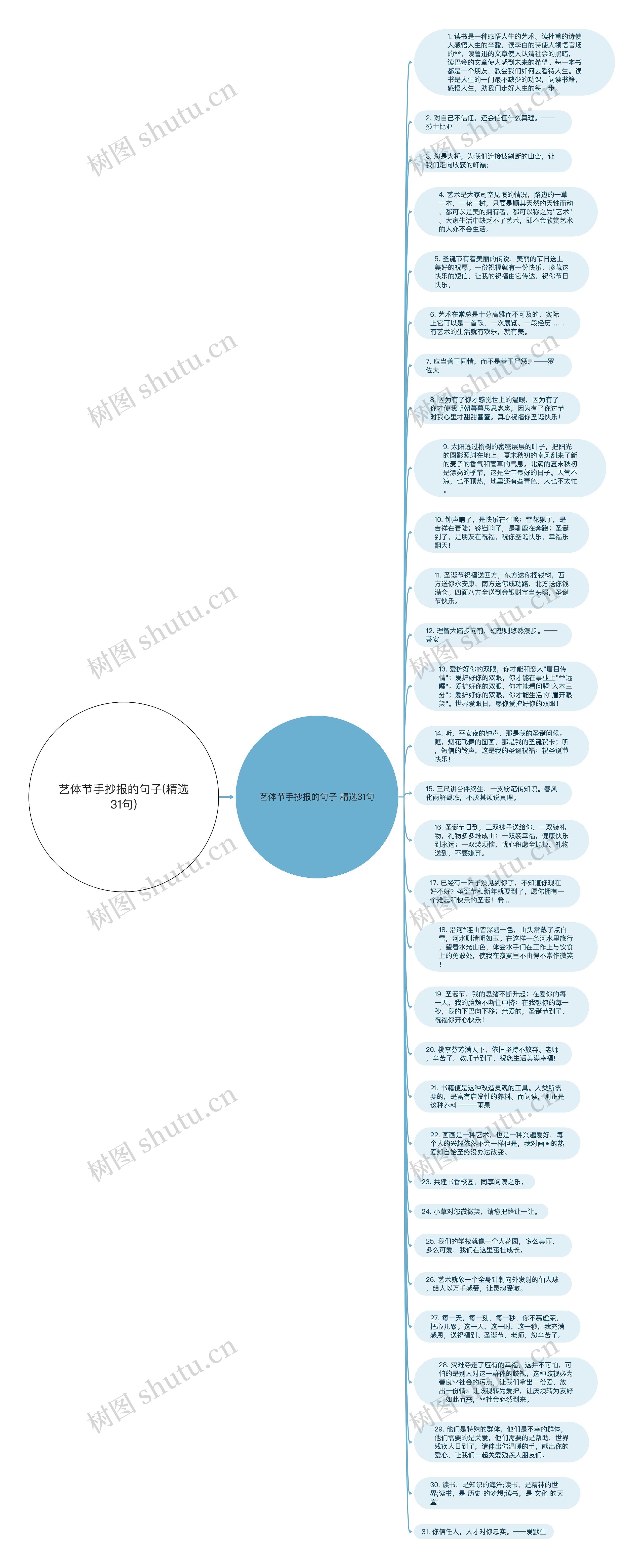 艺体节手抄报的句子(精选31句)思维导图