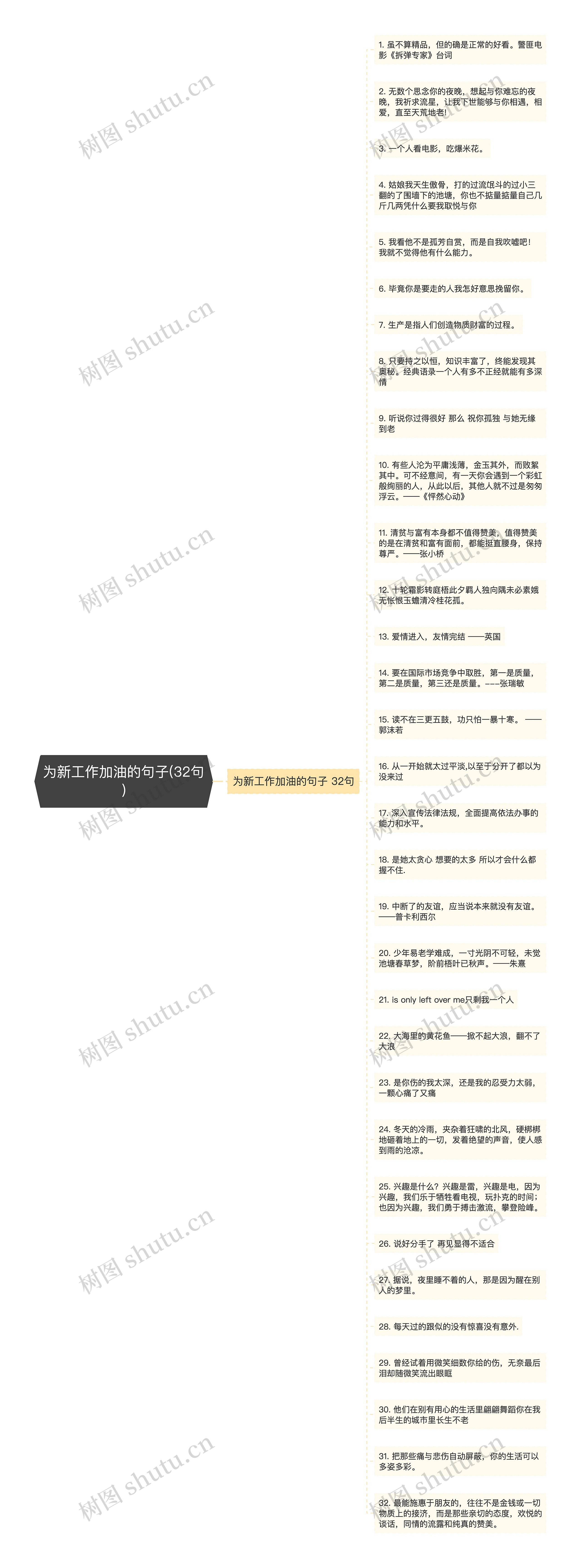 为新工作加油的句子(32句)思维导图