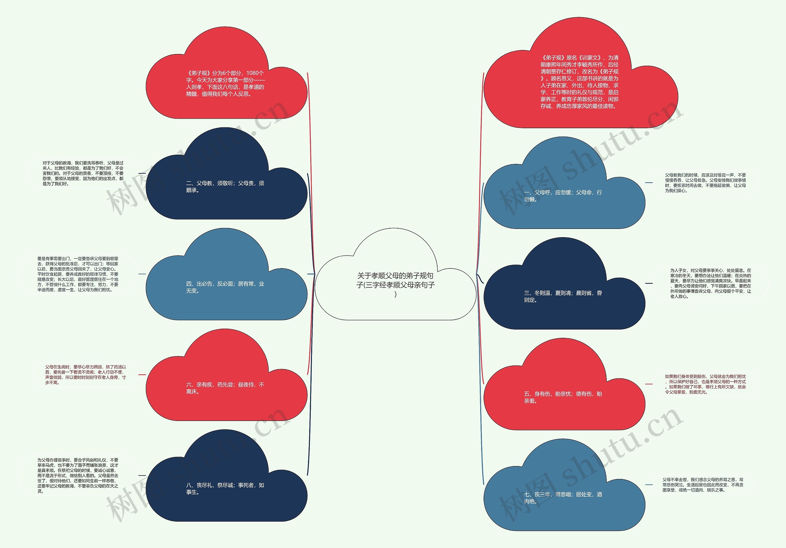 关于孝顺父母的弟子规句子(三字经孝顺父母亲句子)思维导图