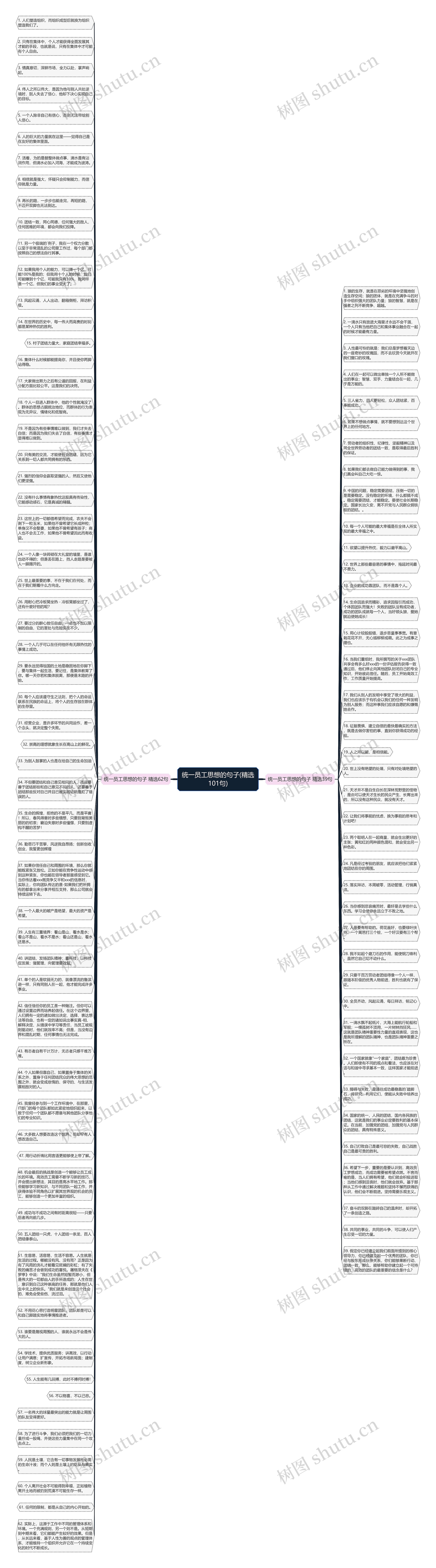 统一员工思想的句子(精选101句)思维导图