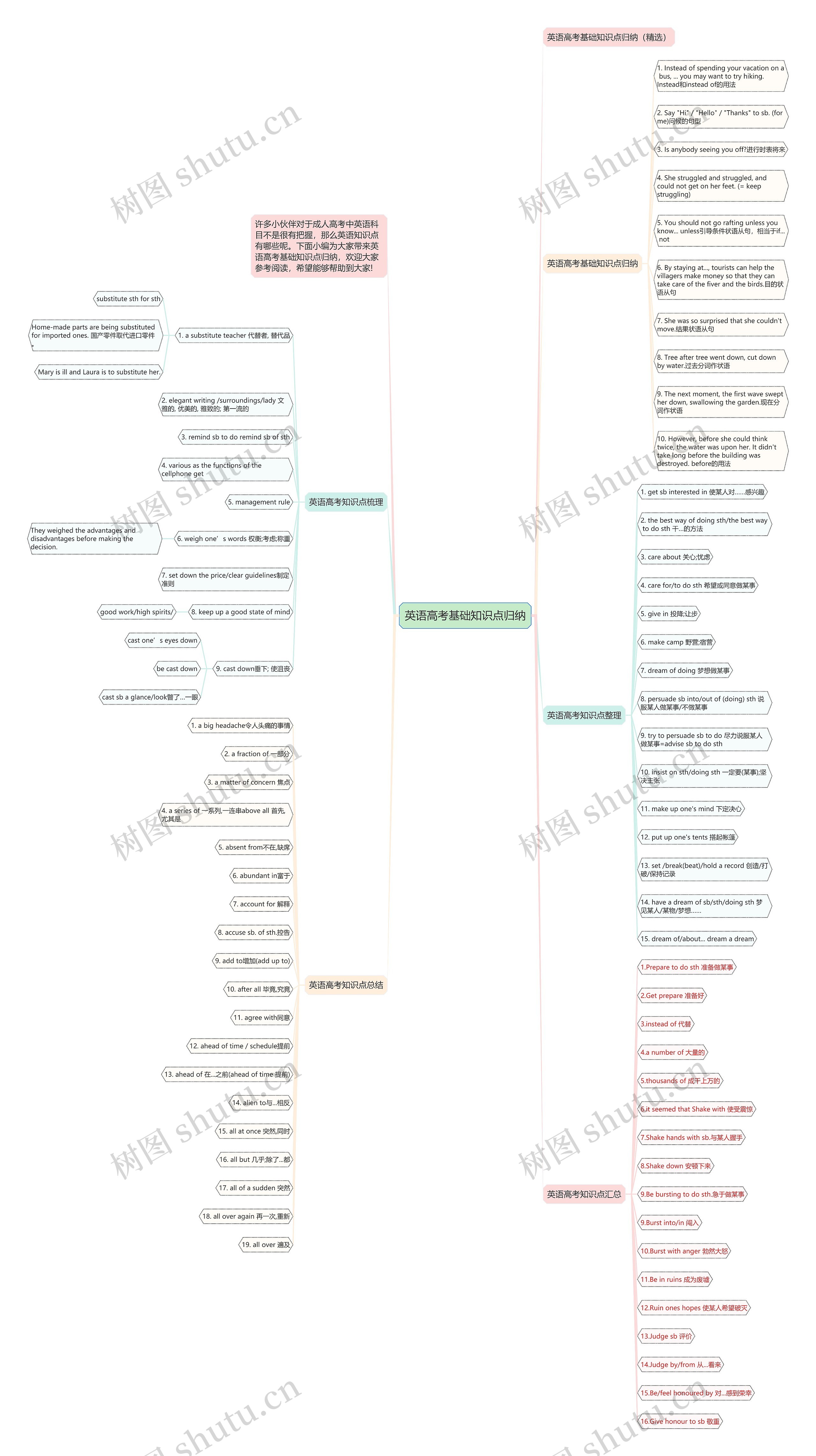 英语高考基础知识点归纳思维导图