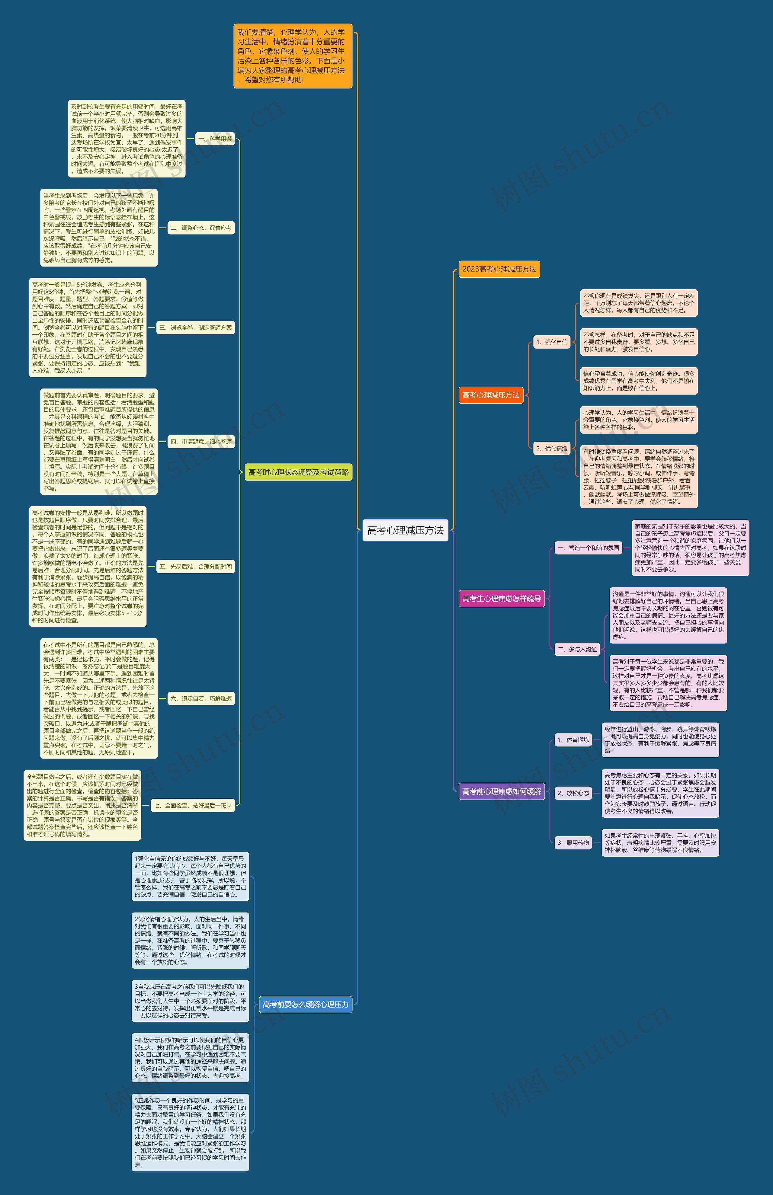 高考心理减压方法思维导图