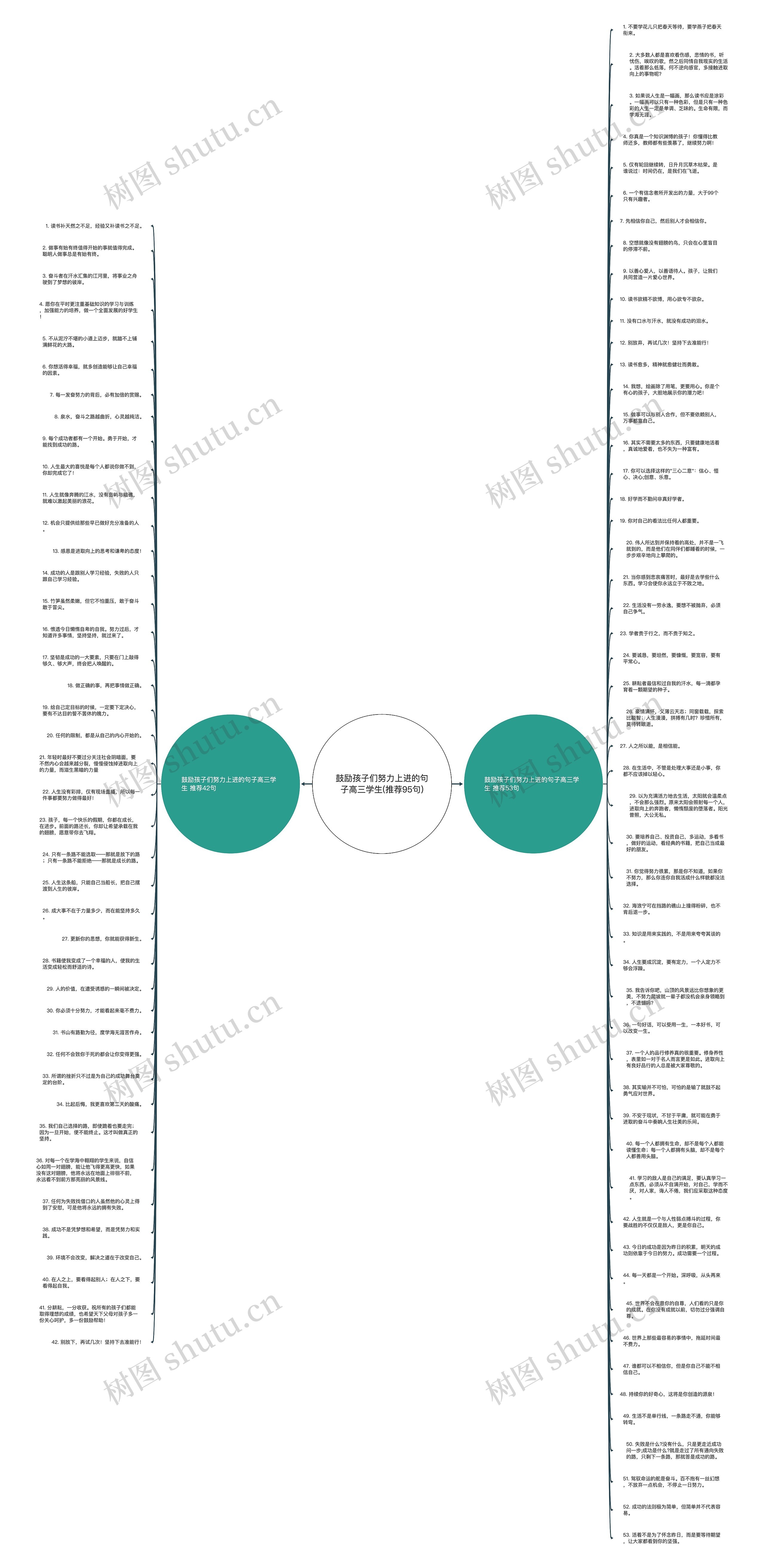 鼓励孩子们努力上进的句子高三学生(推荐95句)思维导图
