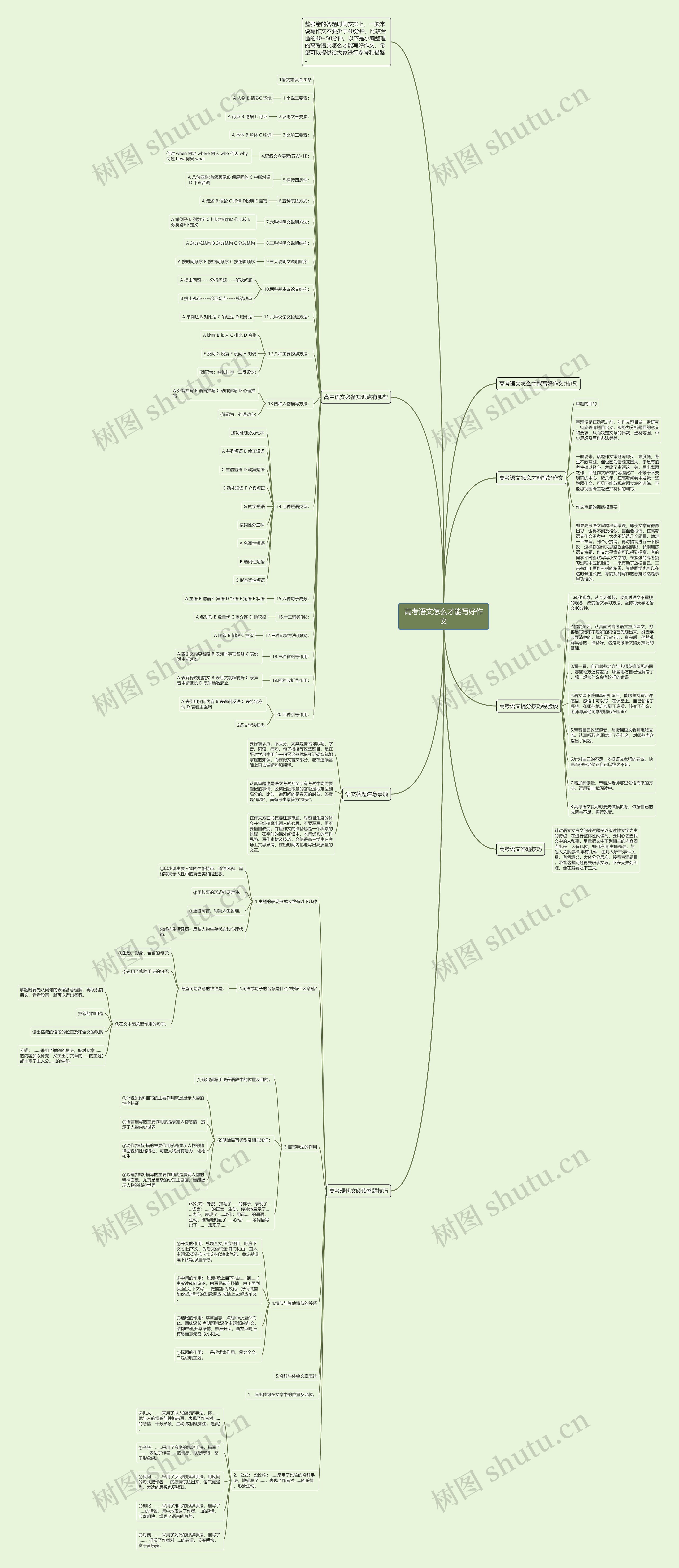 高考语文怎么才能写好作文思维导图