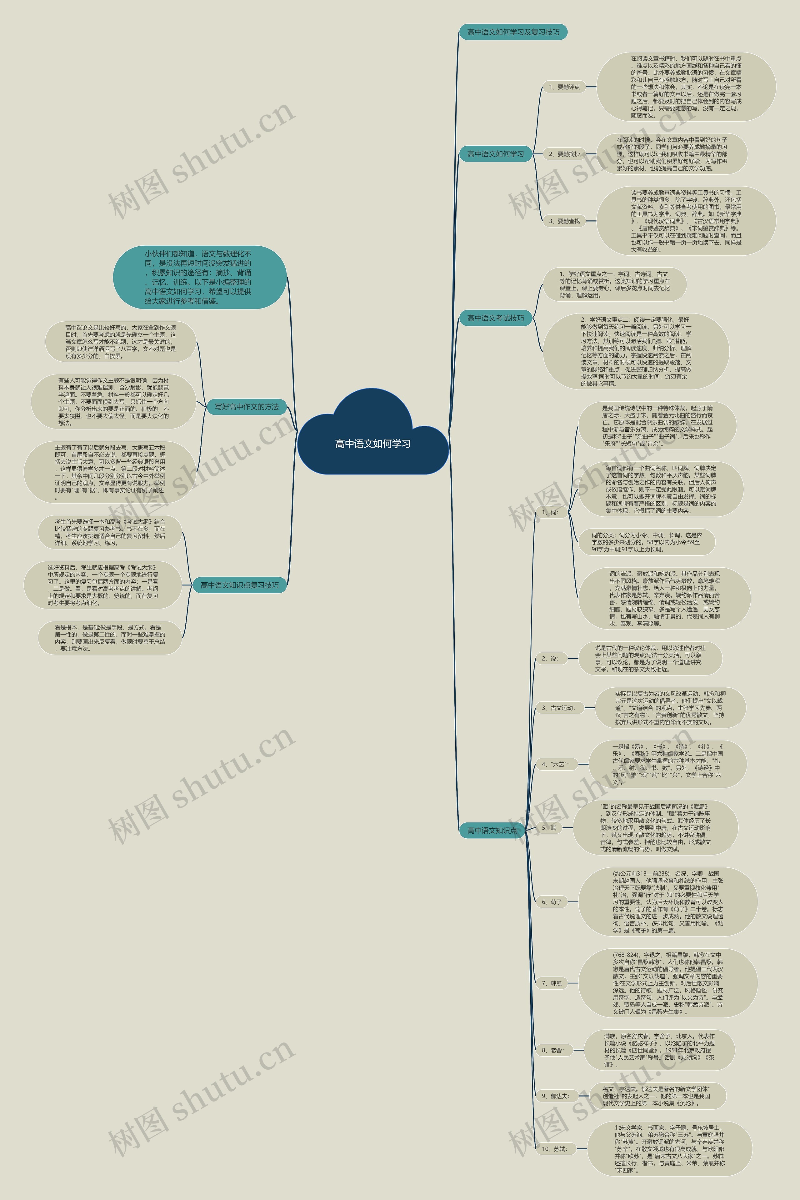 高中语文如何学习思维导图高清图 高中语文如何学习思维导图