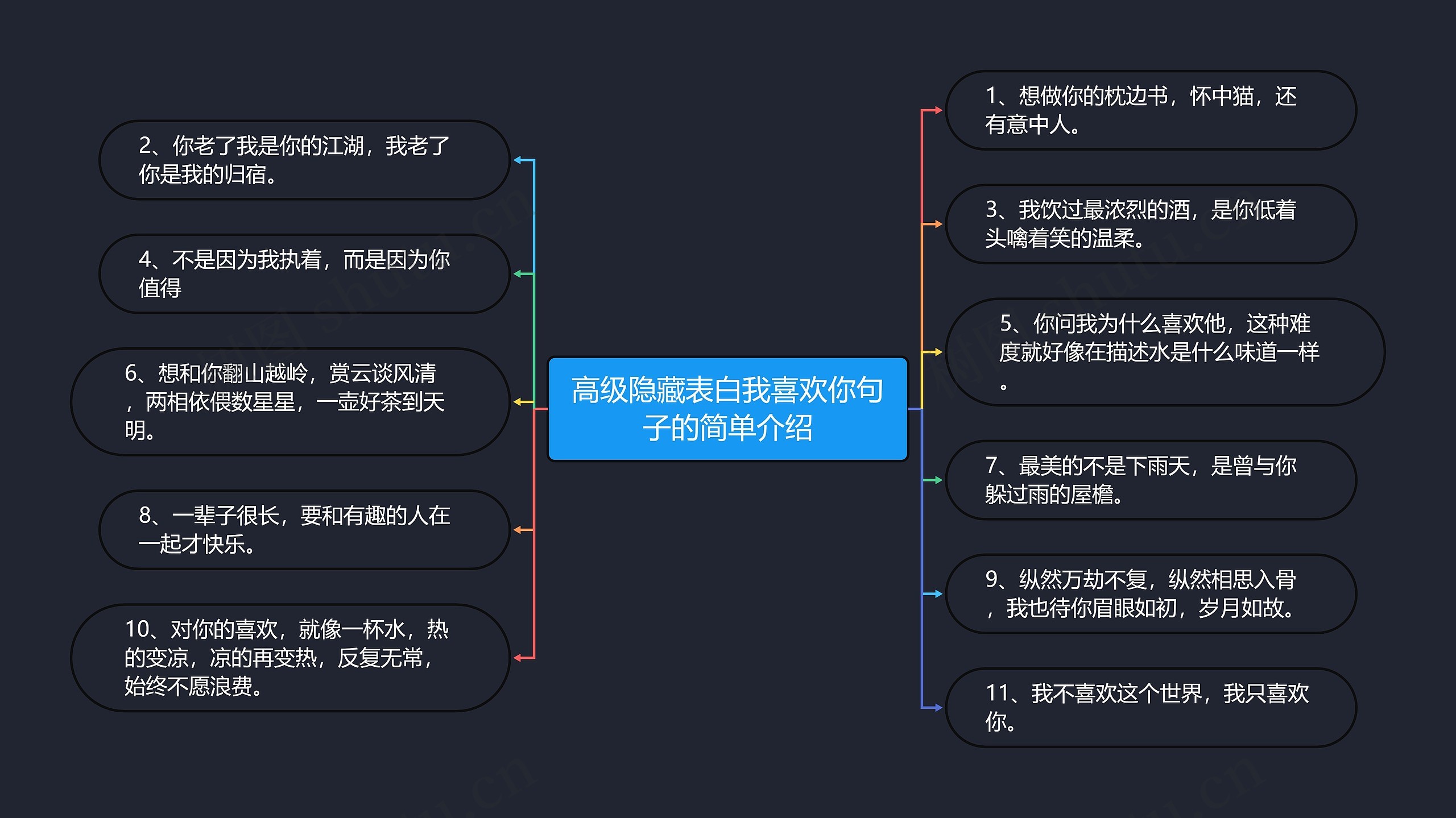 高级隐藏表白我喜欢你句子的简单介绍思维导图