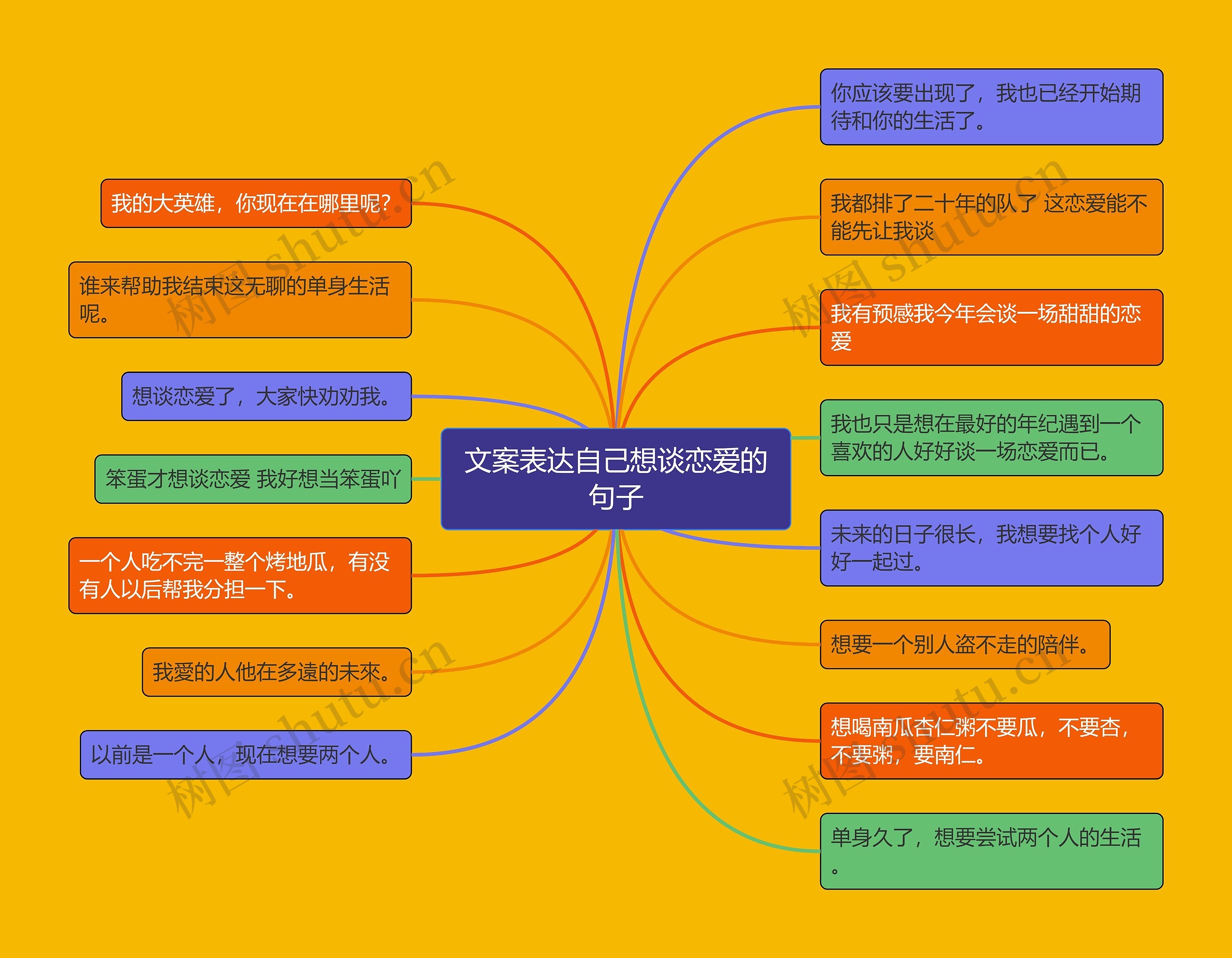 文案表达自己想谈恋爱的句子思维导图