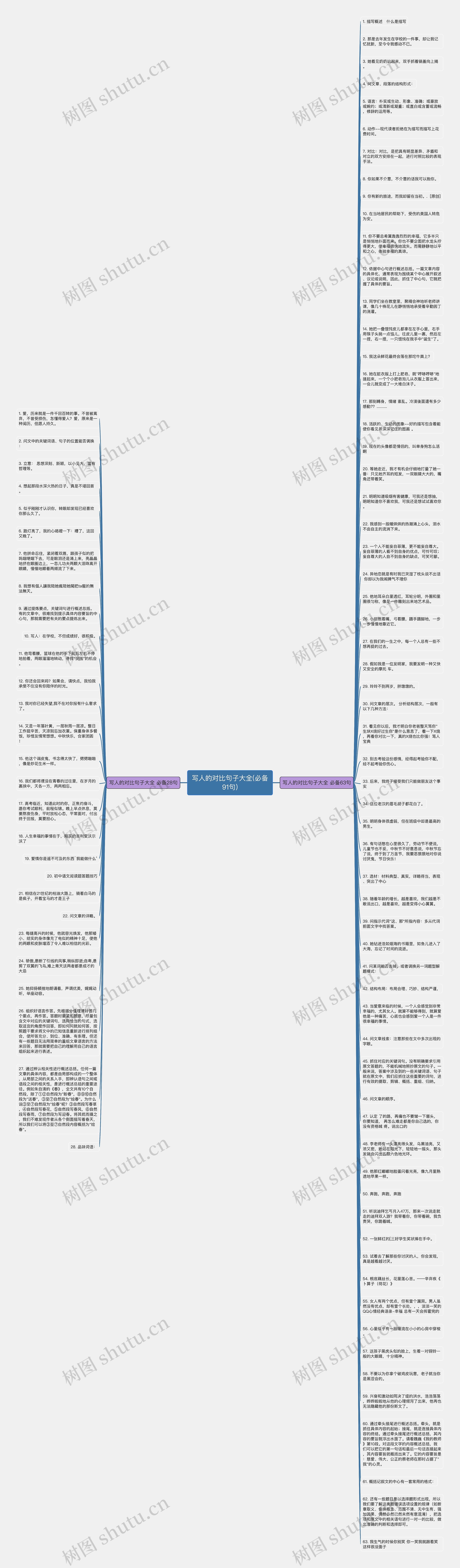 写人的对比句子大全(必备91句)思维导图