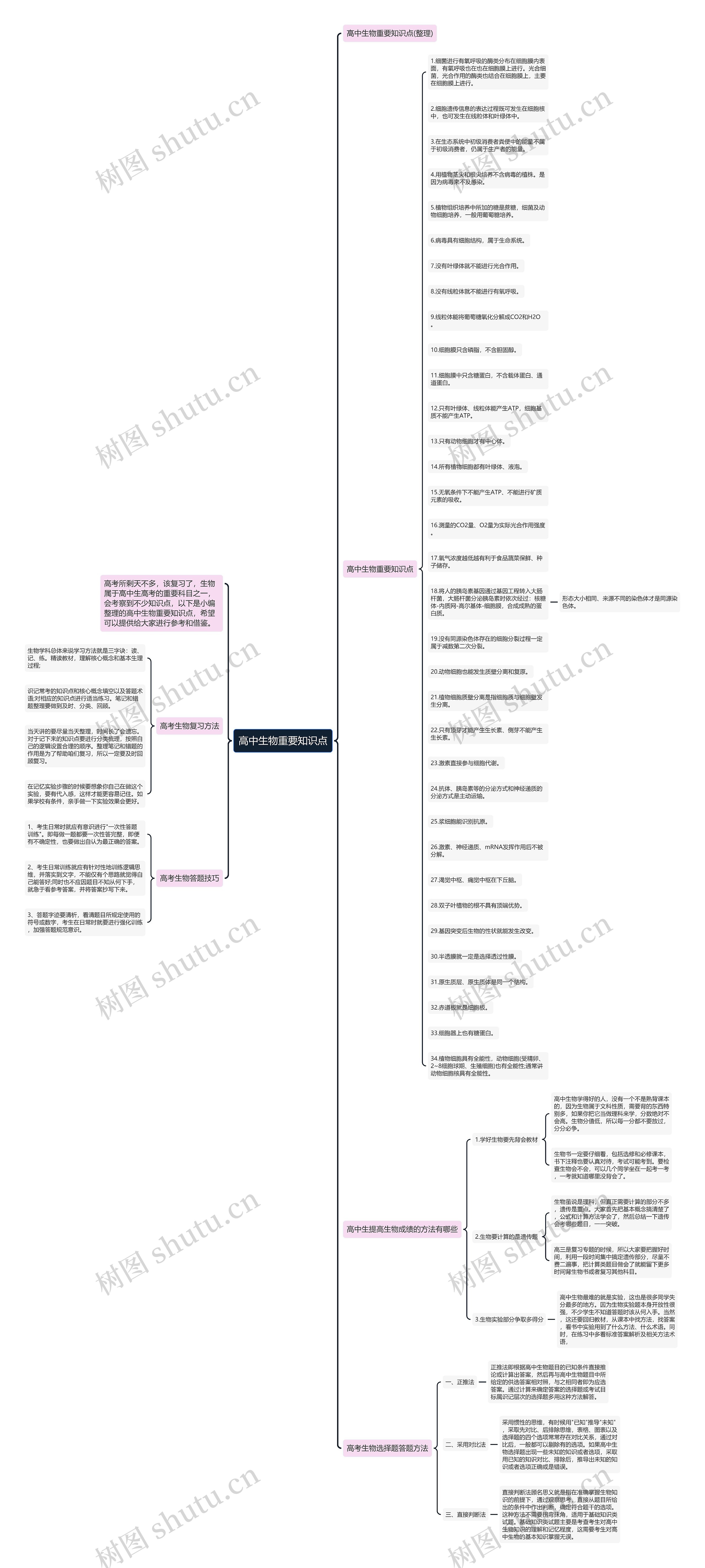 高中生物重要知识点思维导图