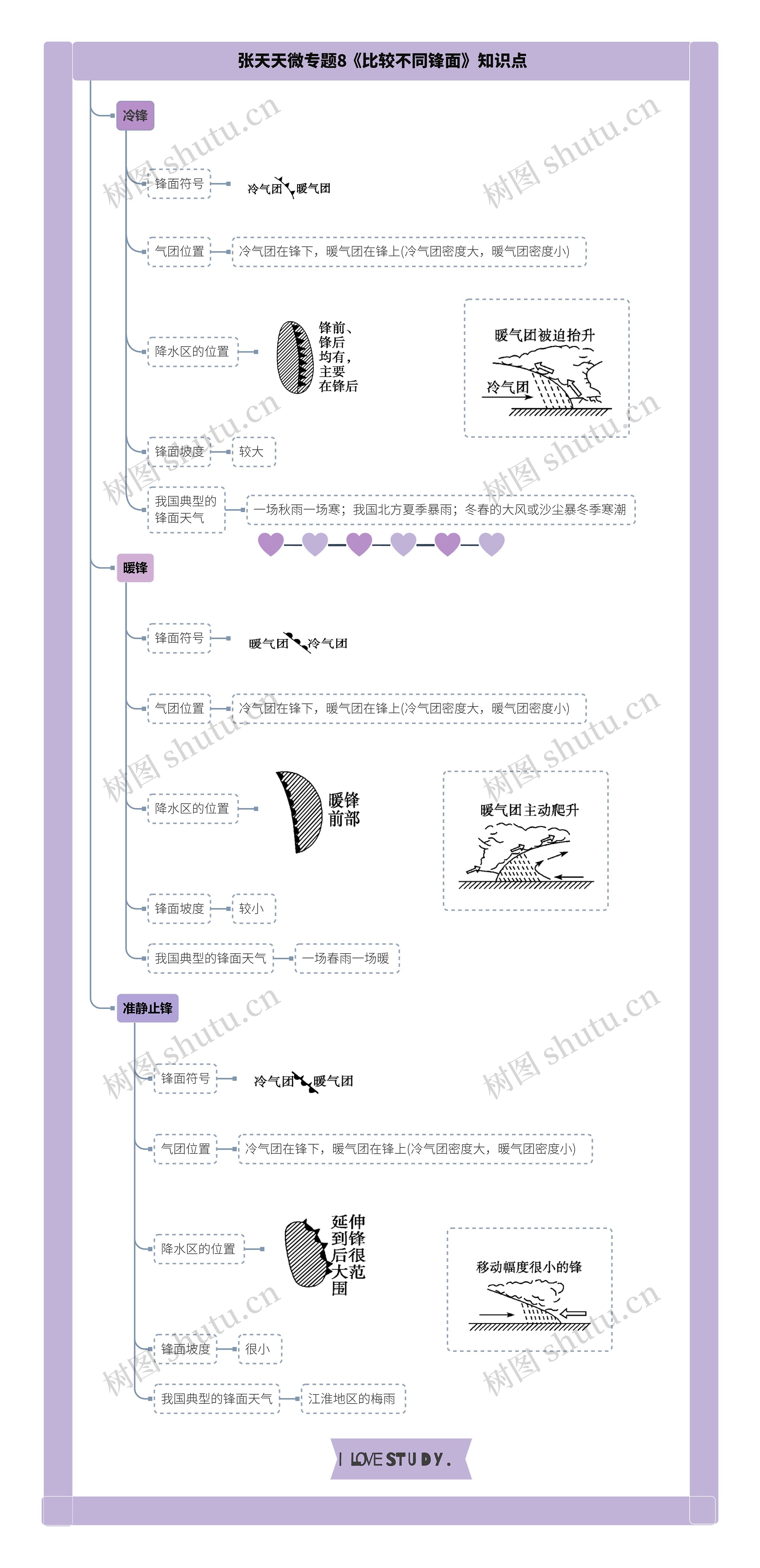 张天天微专题8《比较不同锋面》知识点