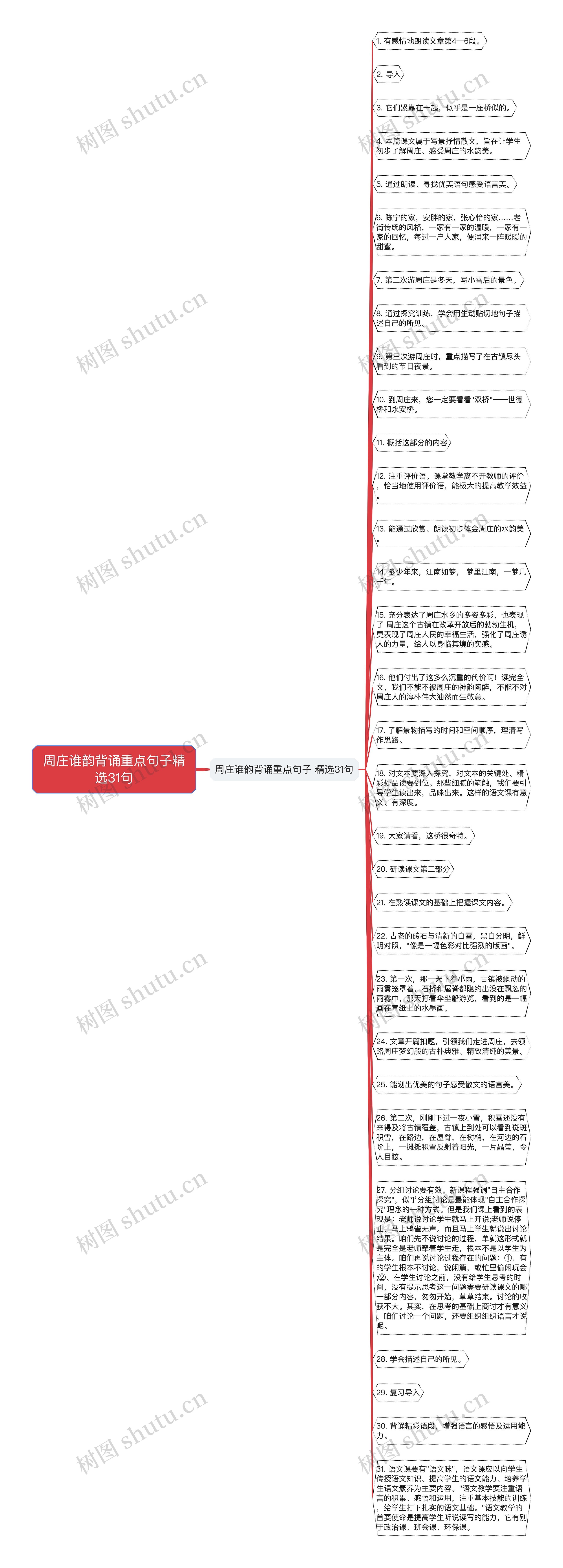 周庄谁韵背诵重点句子精选31句思维导图