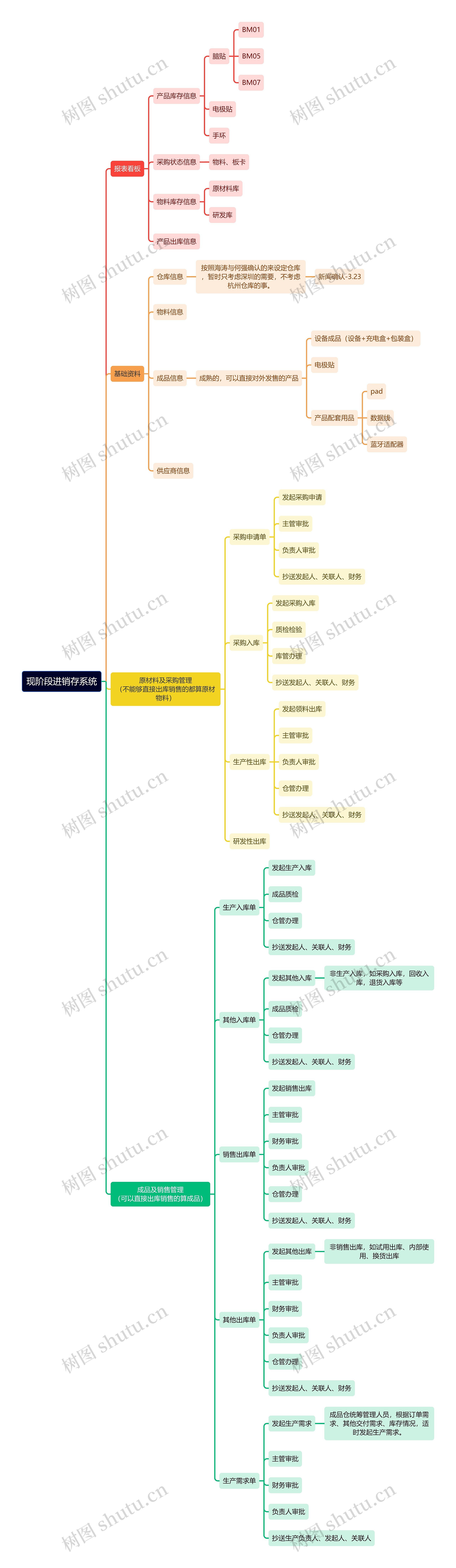 现阶段进销存系统思维导图