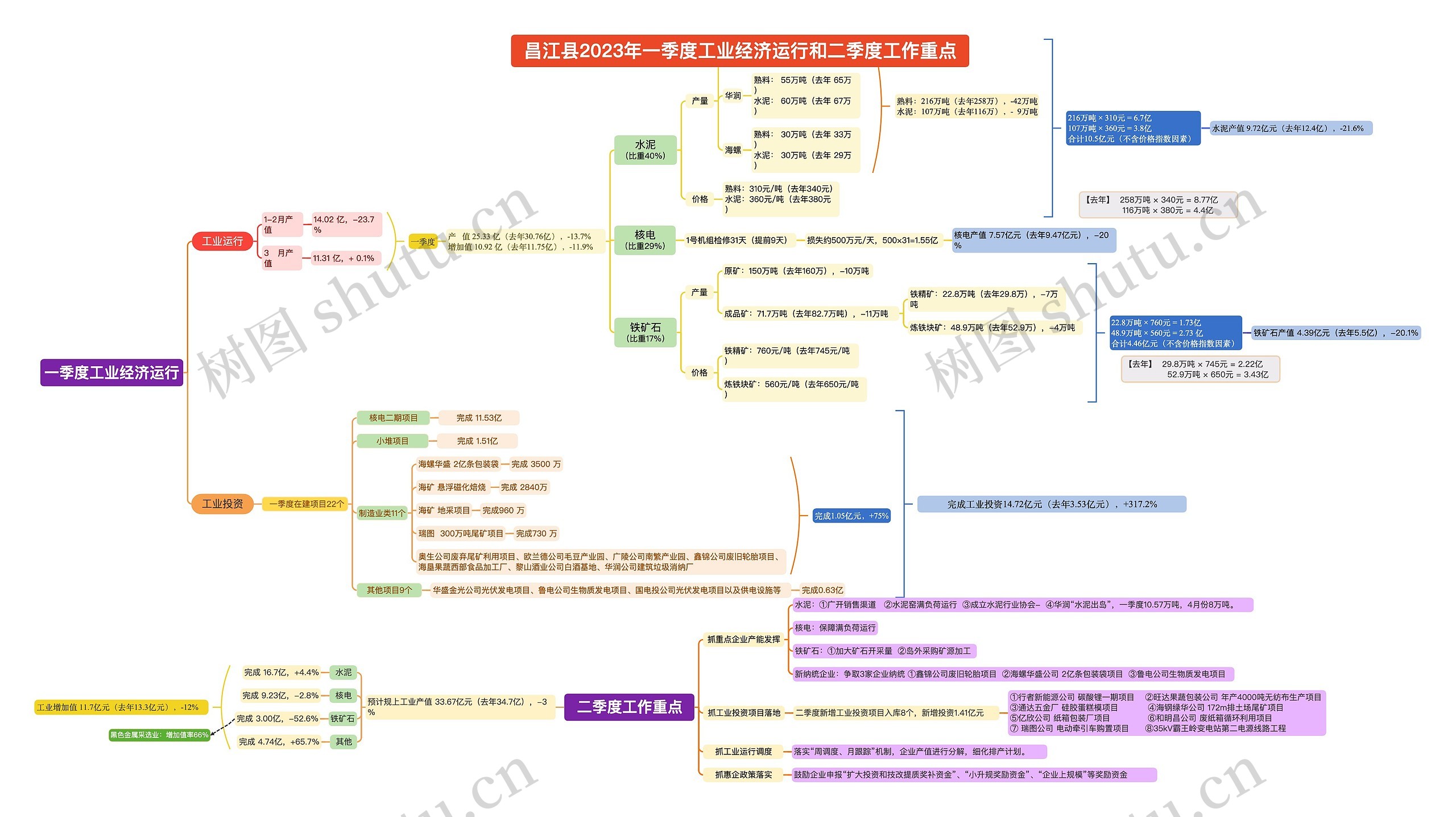 一季度工业经济运行思维导图高清图 一季度工业经济运行思维导图