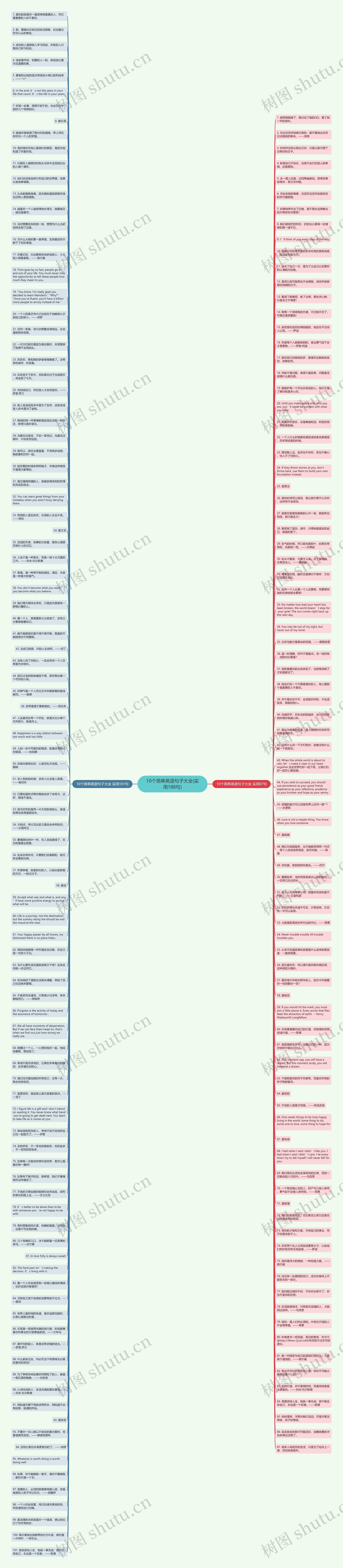 10个简单英语句子大全(实用188句)思维导图