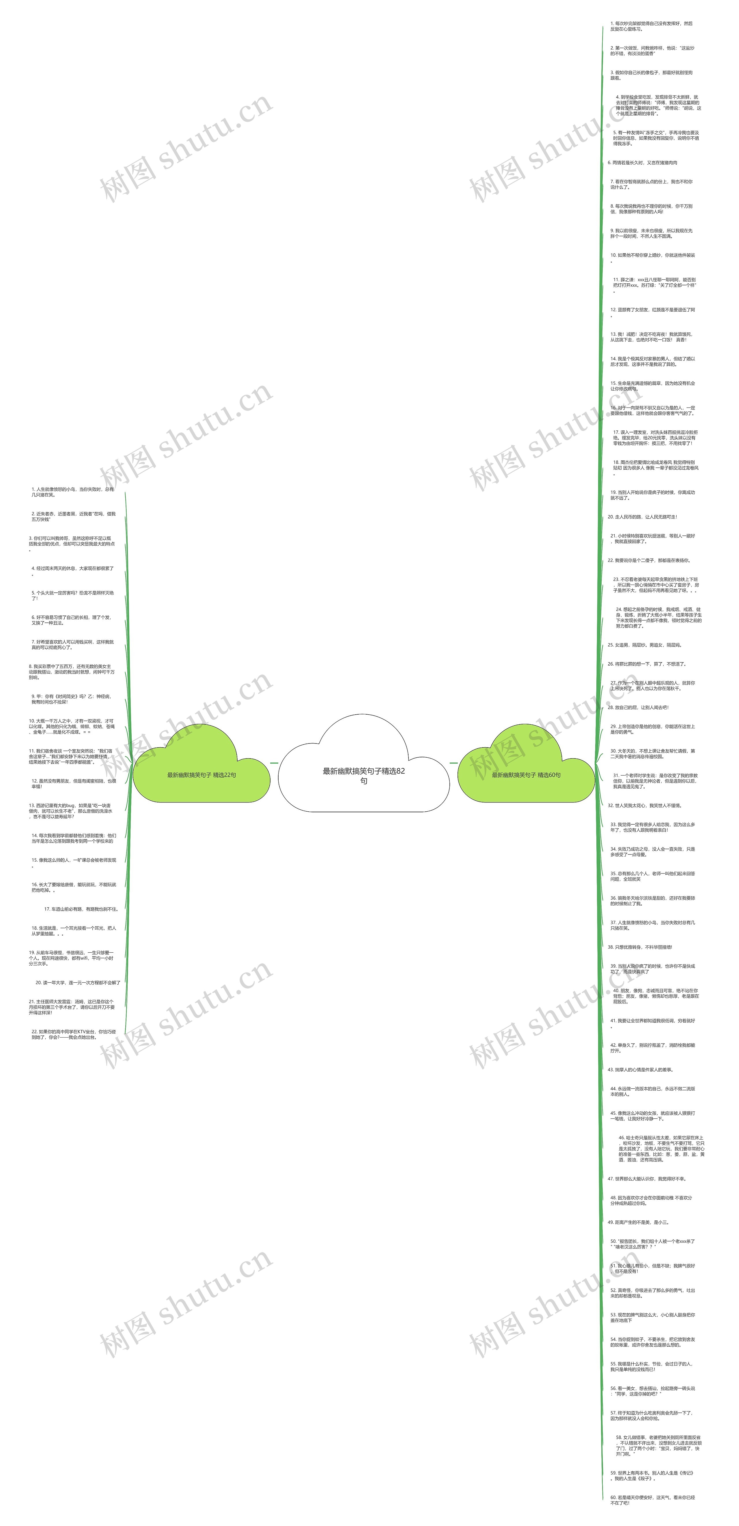 最新幽默搞笑句子精选82句思维导图