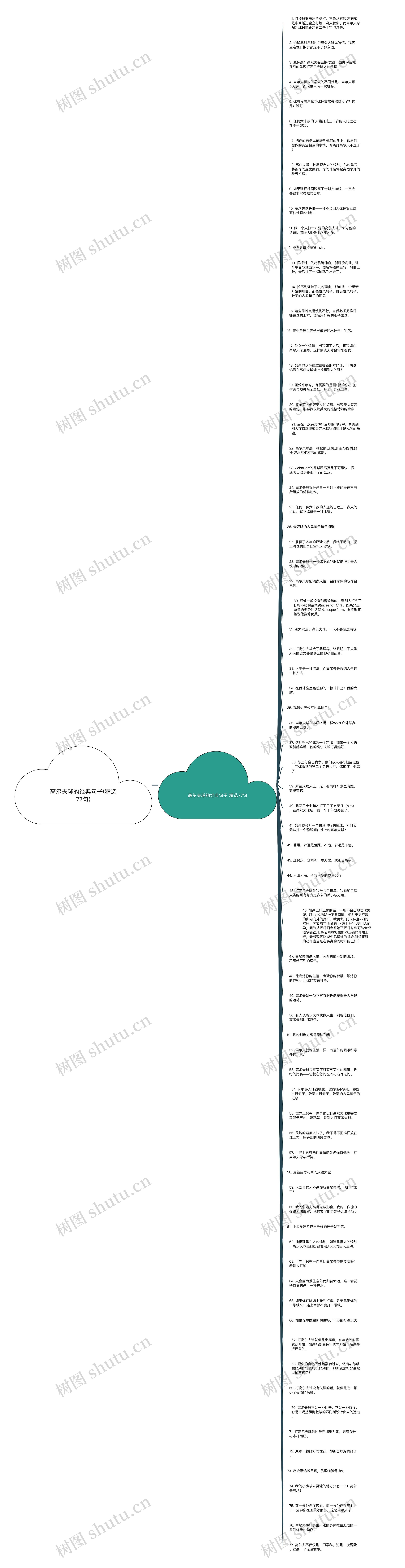 高尔夫球的经典句子(精选77句)思维导图