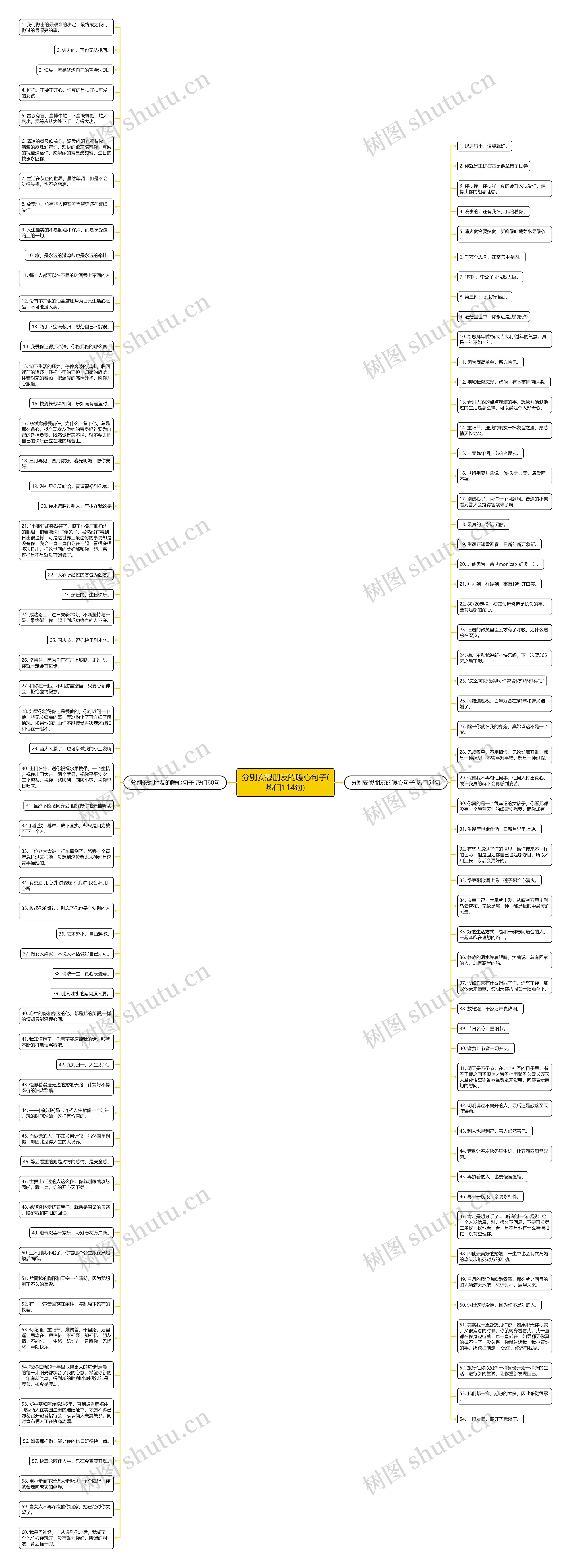 分别安慰朋友的暖心句子(热门114句)思维导图