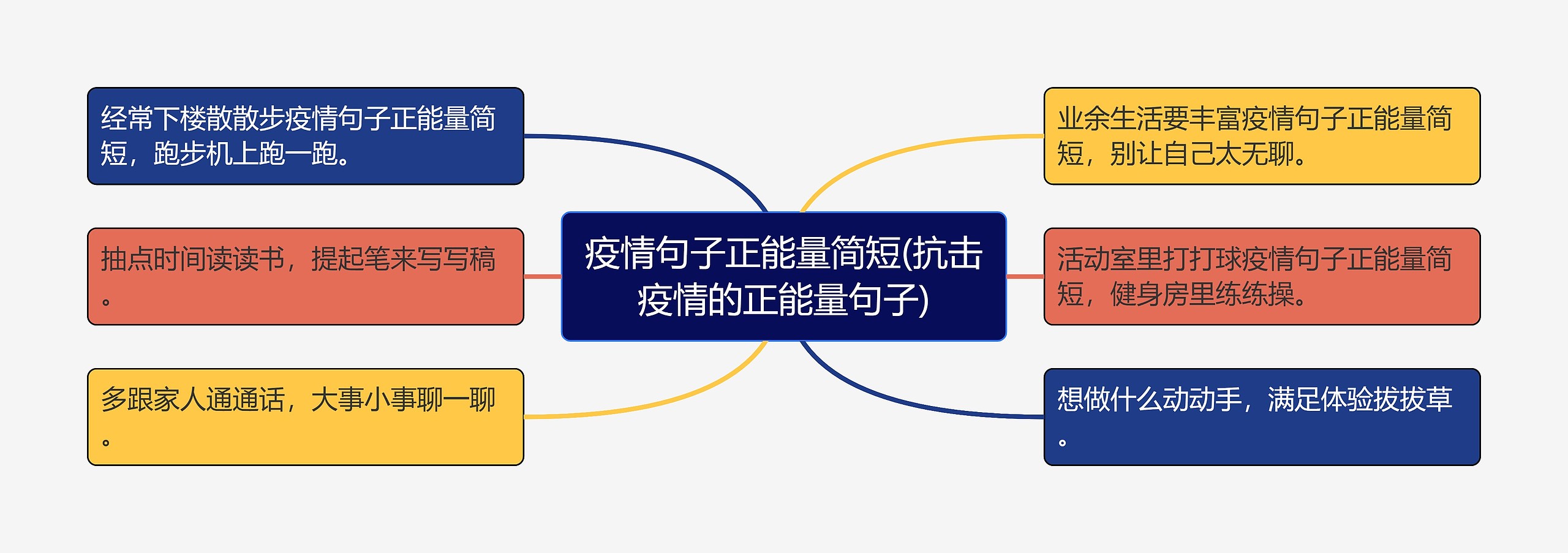 疫情句子正能量简短(抗击疫情的正能量句子)思维导图