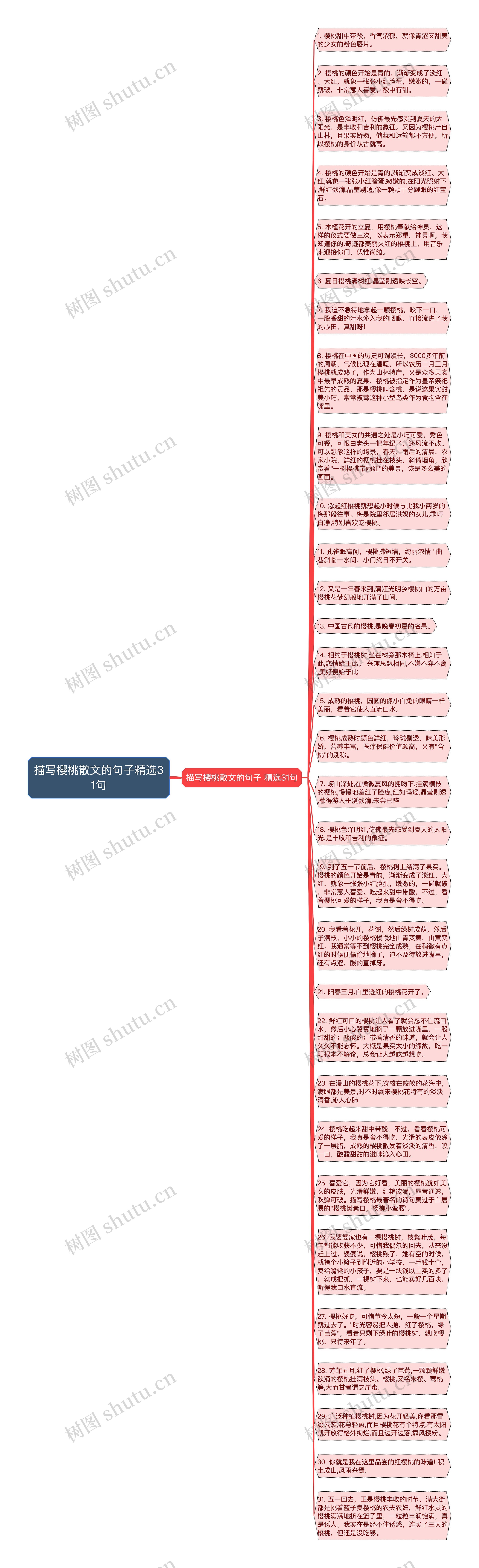 描写樱桃散文的句子精选31句思维导图