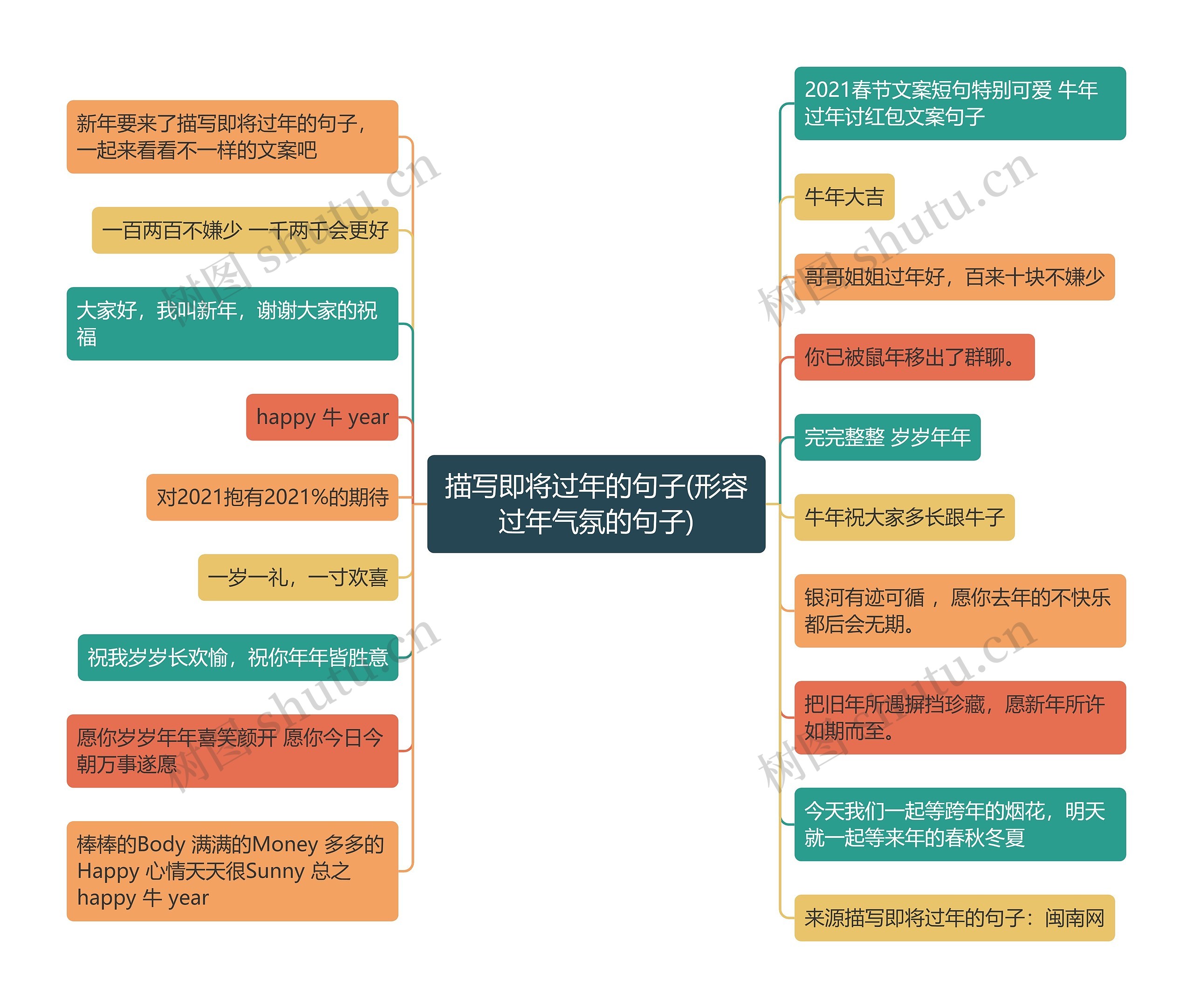 描写即将过年的句子(形容过年气氛的句子)思维导图