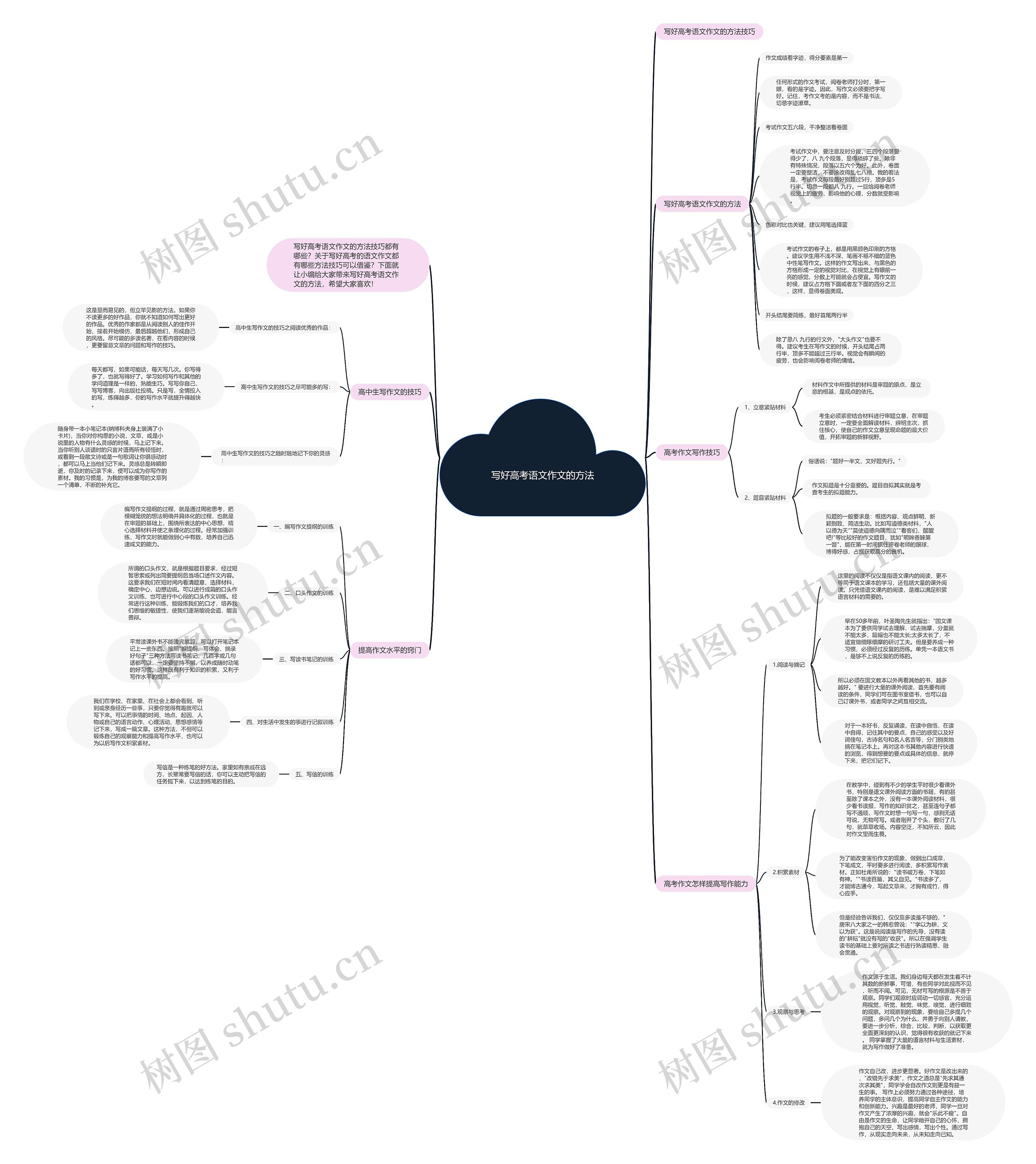 写好高考语文作文的方法思维导图