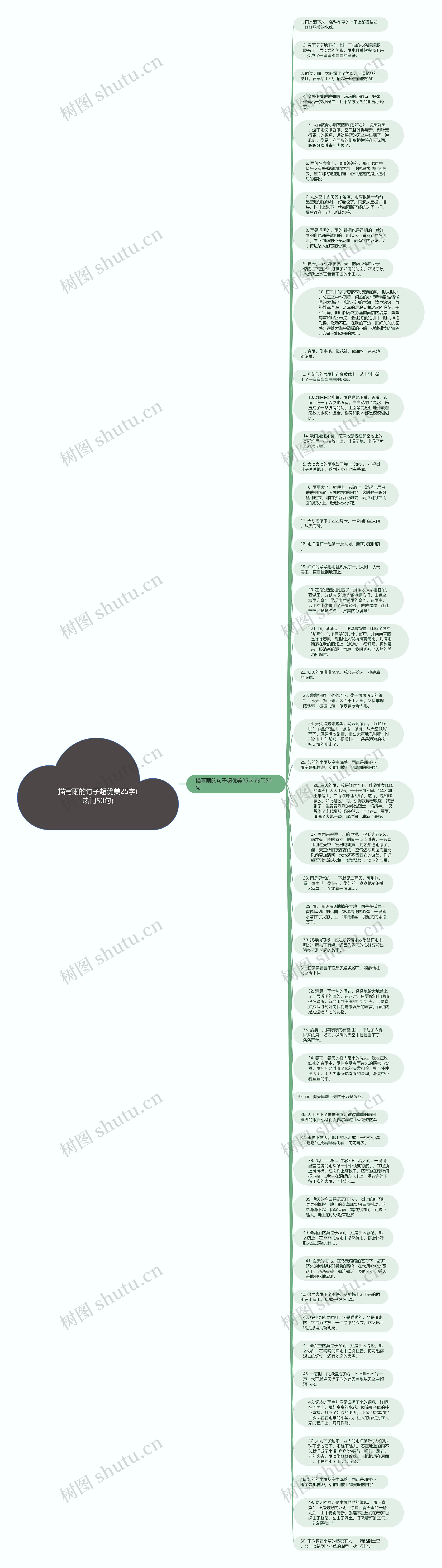 描写雨的句子超优美25字(热门50句)思维导图