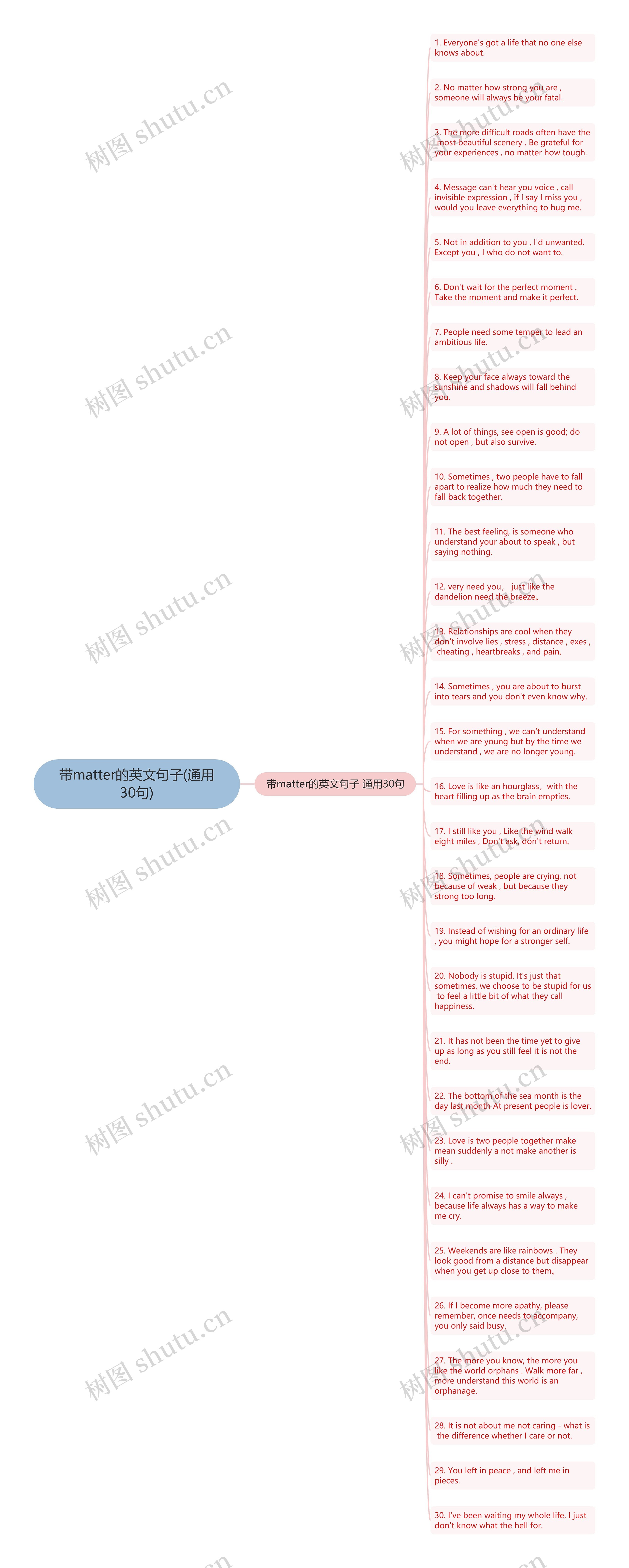 带matter的英文句子(通用30句)思维导图