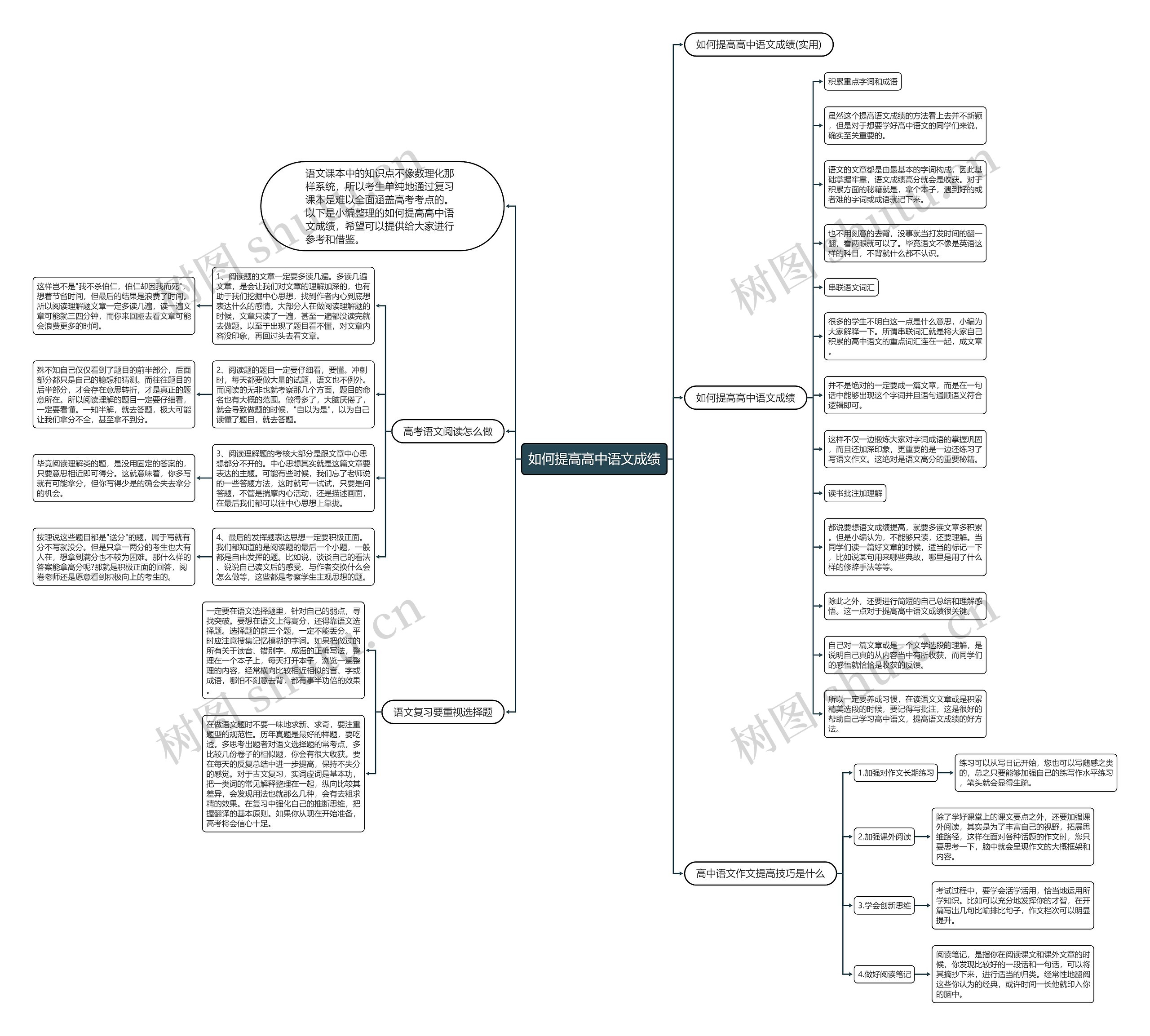 如何提高高中语文成绩思维导图