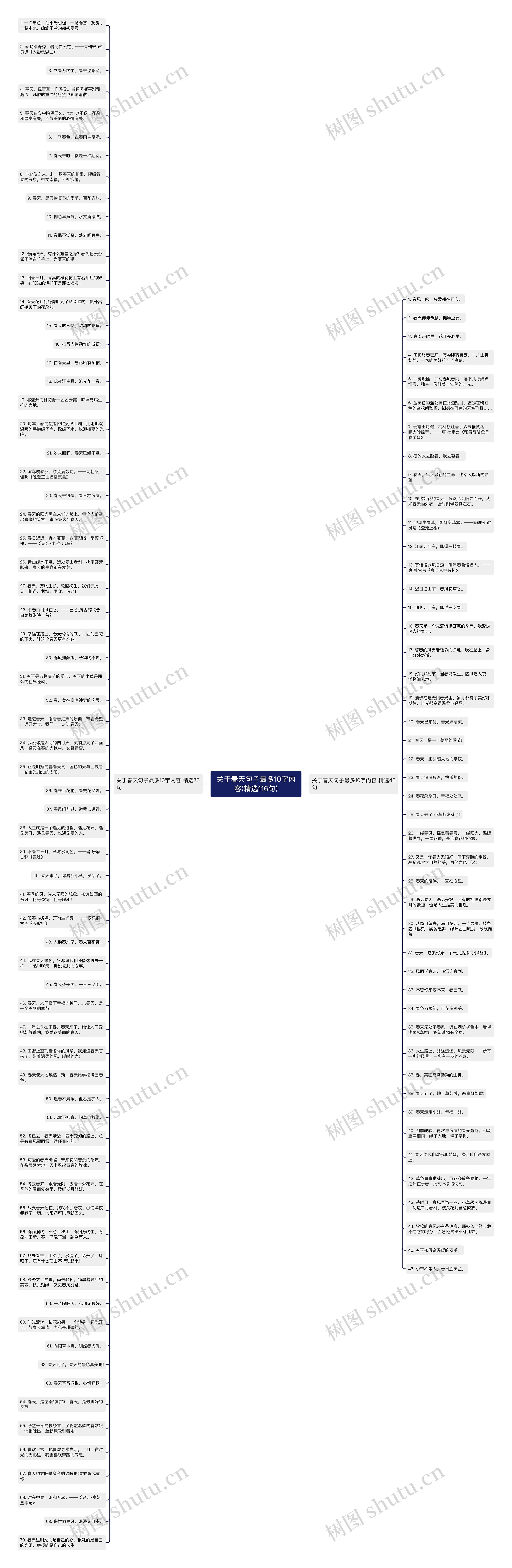 关于春天句子最多10字内容(精选116句)思维导图