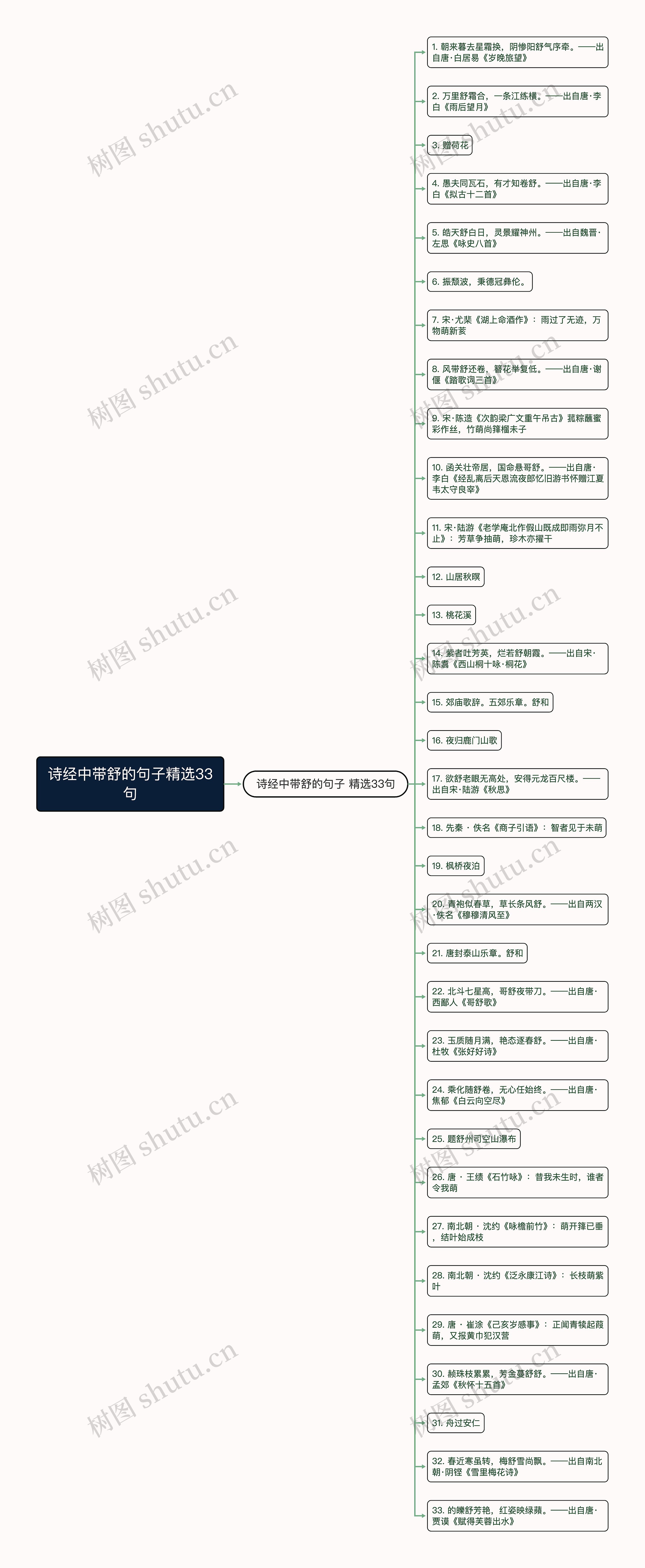 诗经中带舒的句子精选33句思维导图