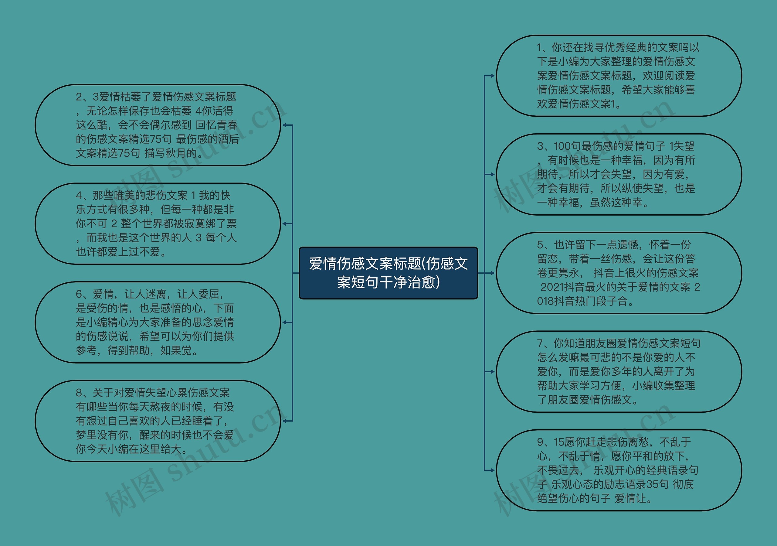 爱情伤感文案标题(伤感文案短句干净治愈)思维导图