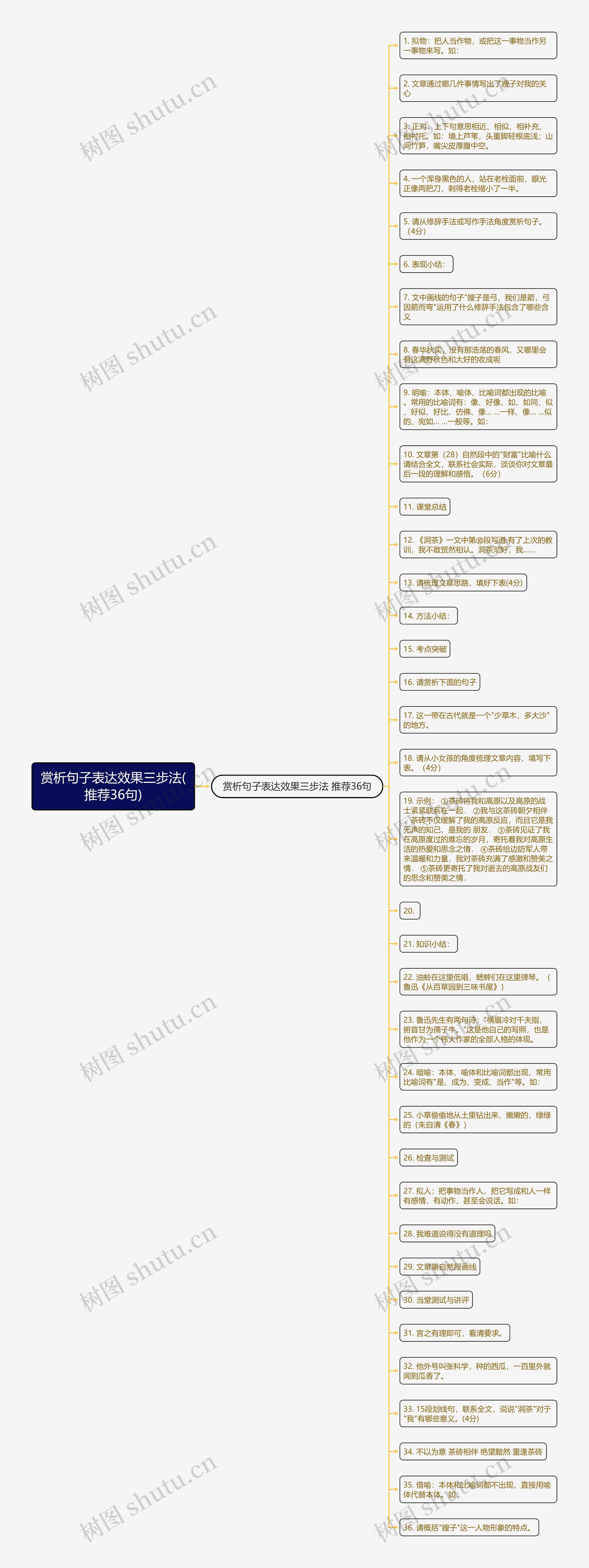 赏析句子表达效果三步法(推荐36句)思维导图