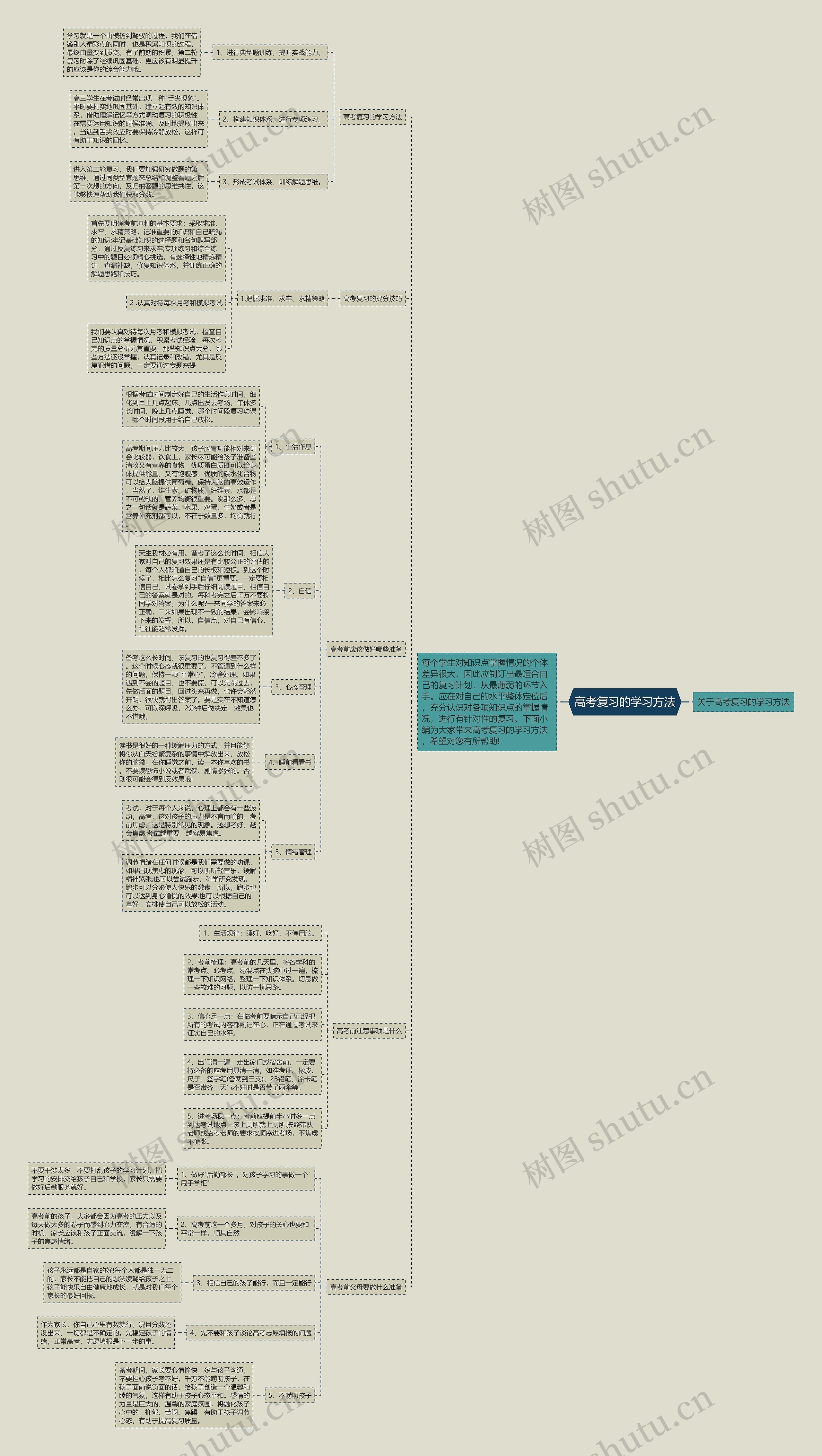 高考复习的学习方法思维导图